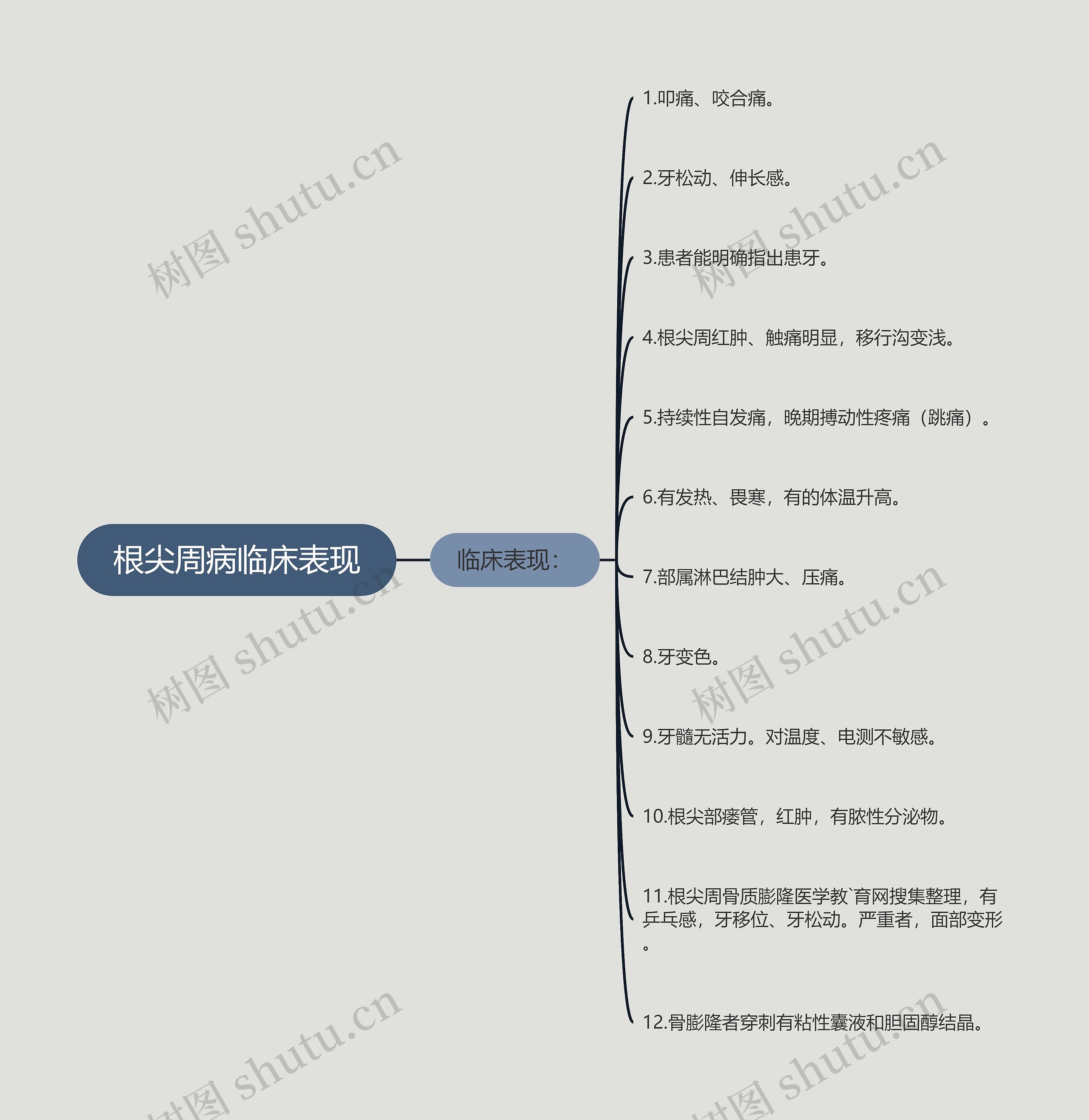 根尖周病临床表现