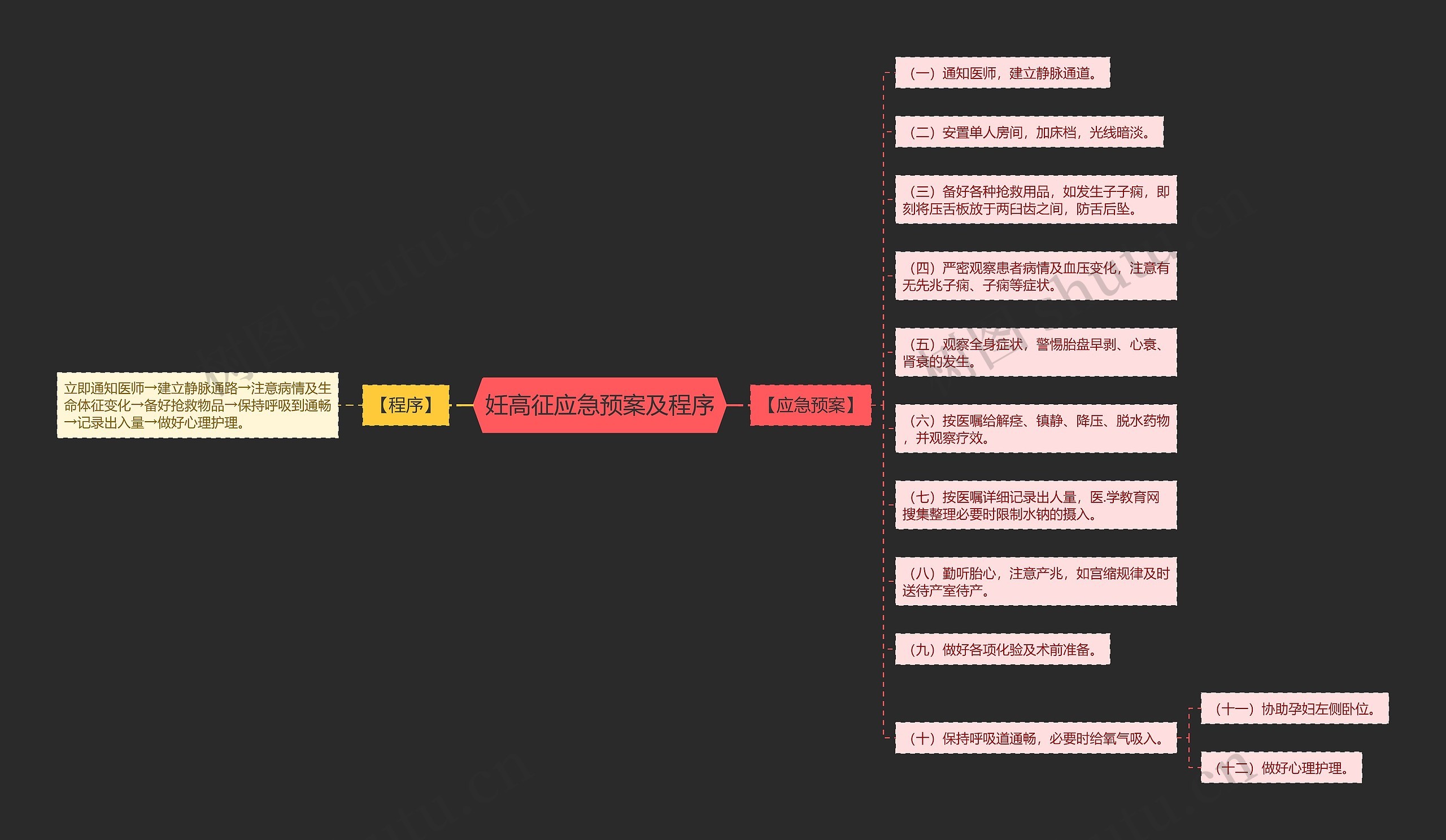 妊高征应急预案及程序