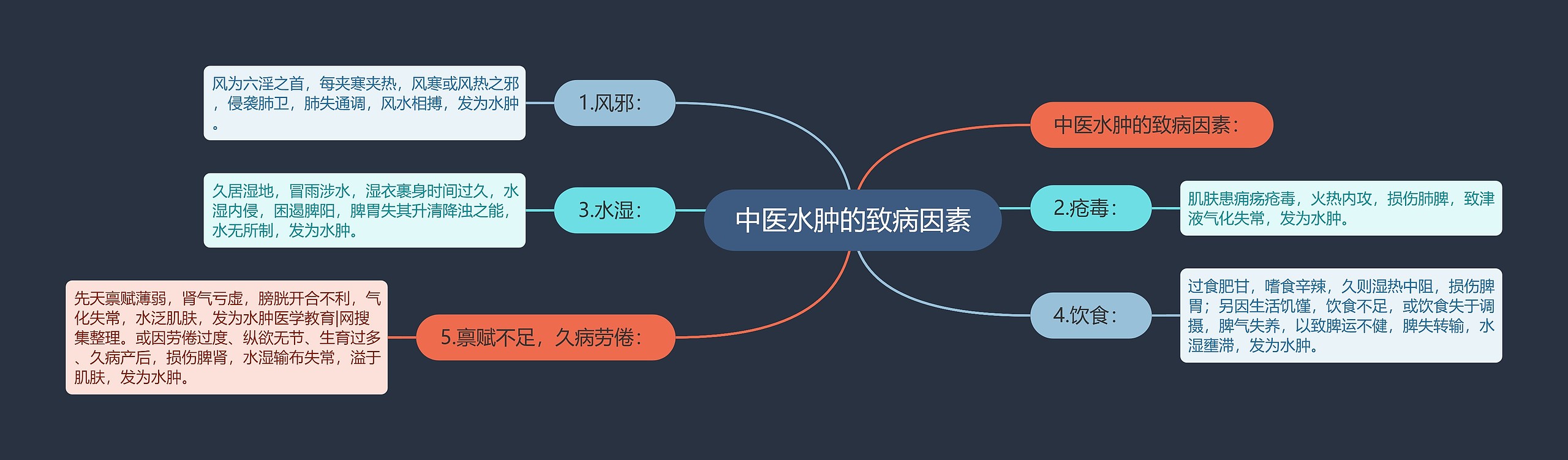 中医水肿的致病因素