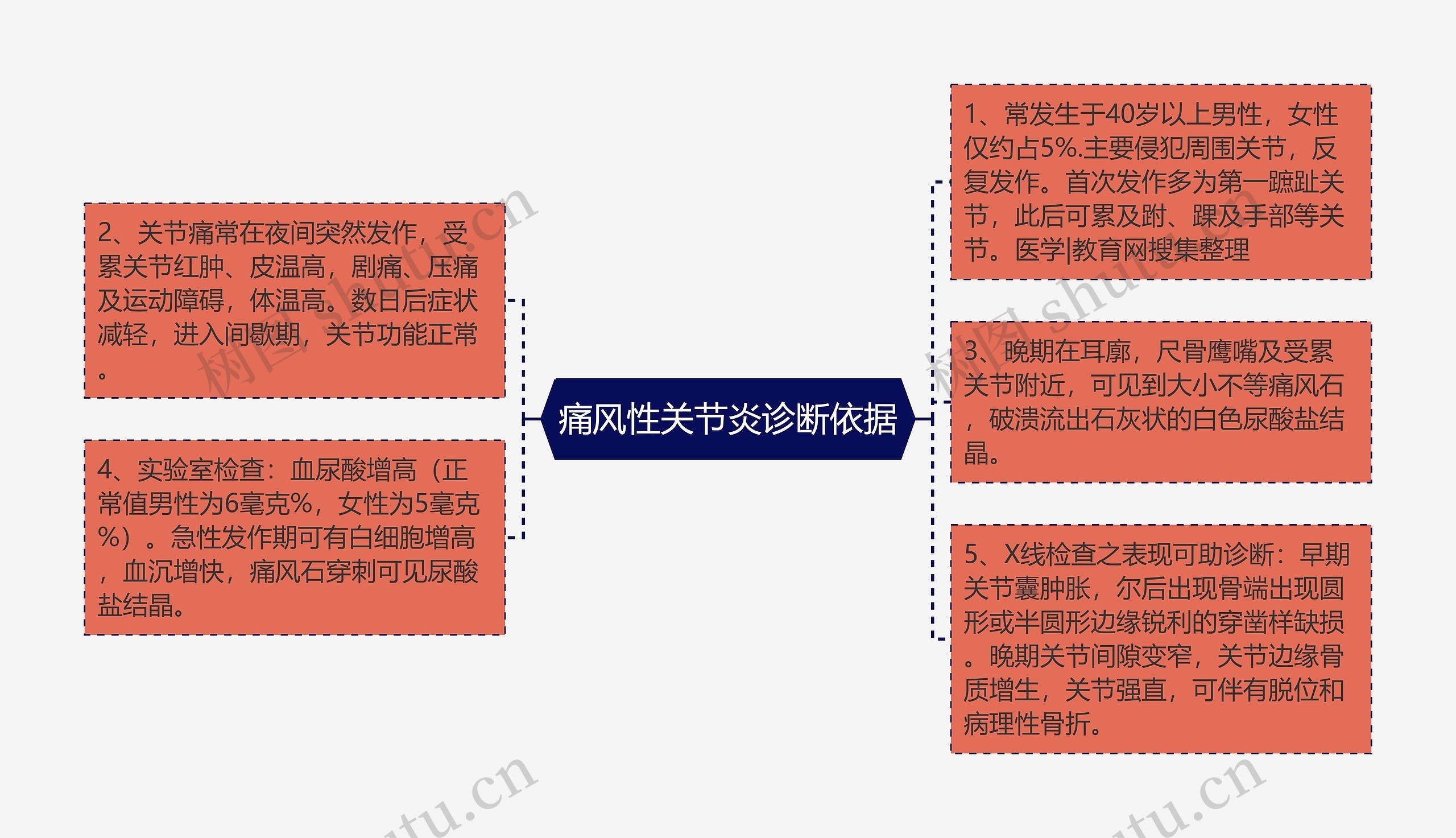 痛风性关节炎诊断依据