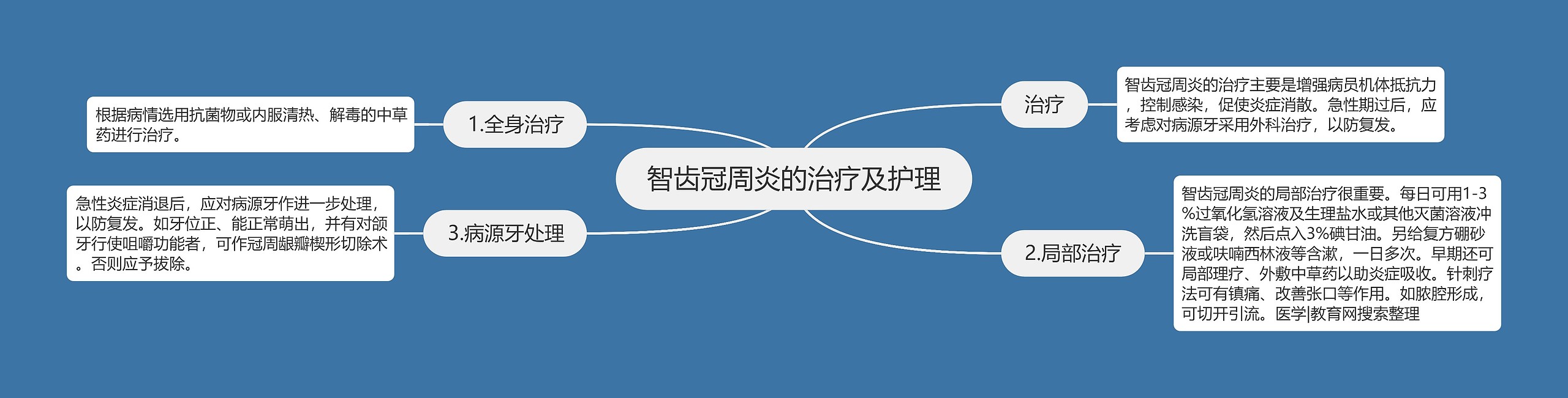 智齿冠周炎的治疗及护理 智齿冠周炎的治疗及护理