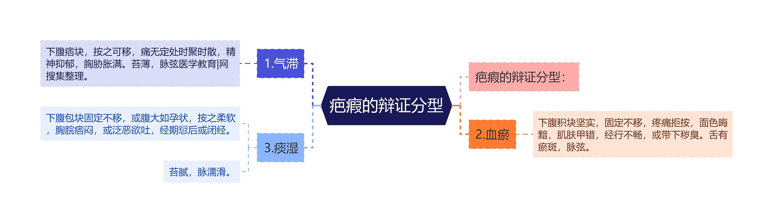 疤瘕的辩证分型思维导图