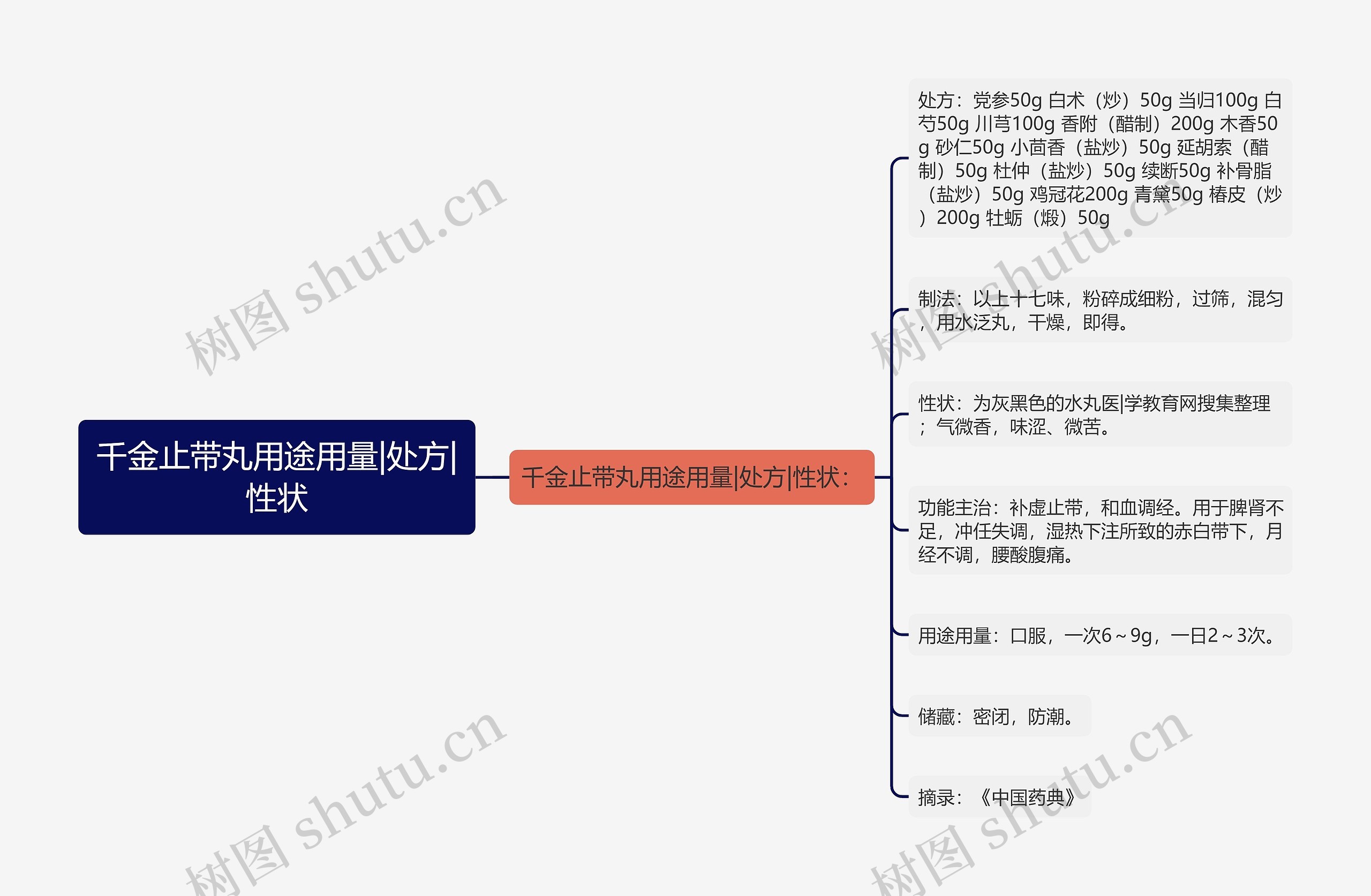 千金止带丸用途用量|处方|性状思维导图