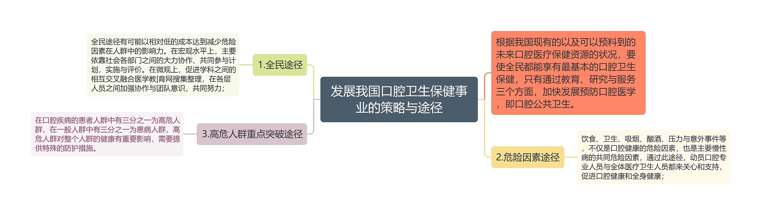 发展我国口腔卫生保健事业的策略与途径思维导图