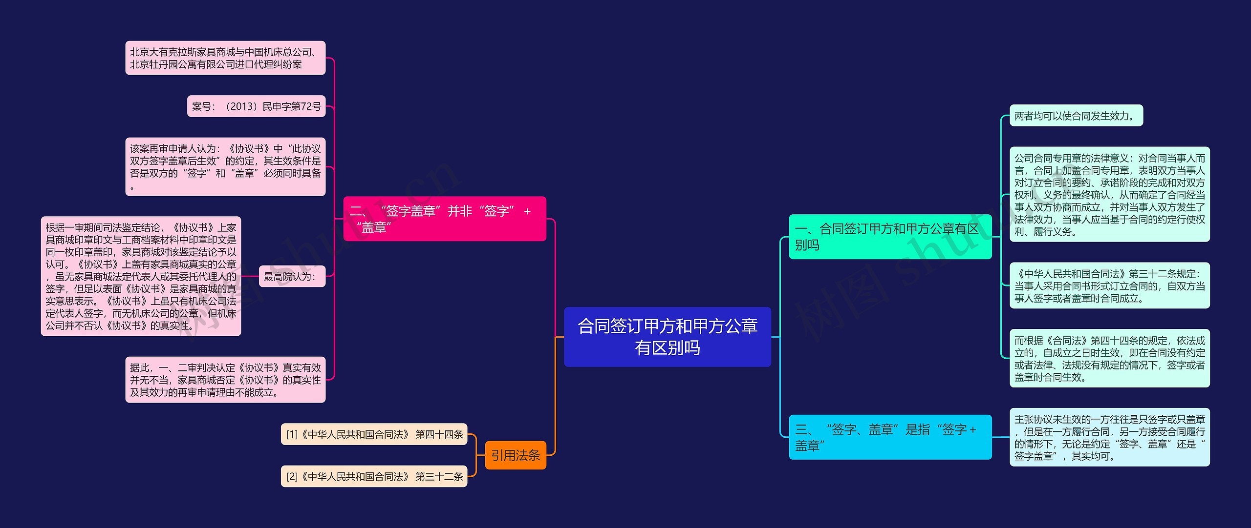 合同签订甲方和甲方公章有区别吗思维导图