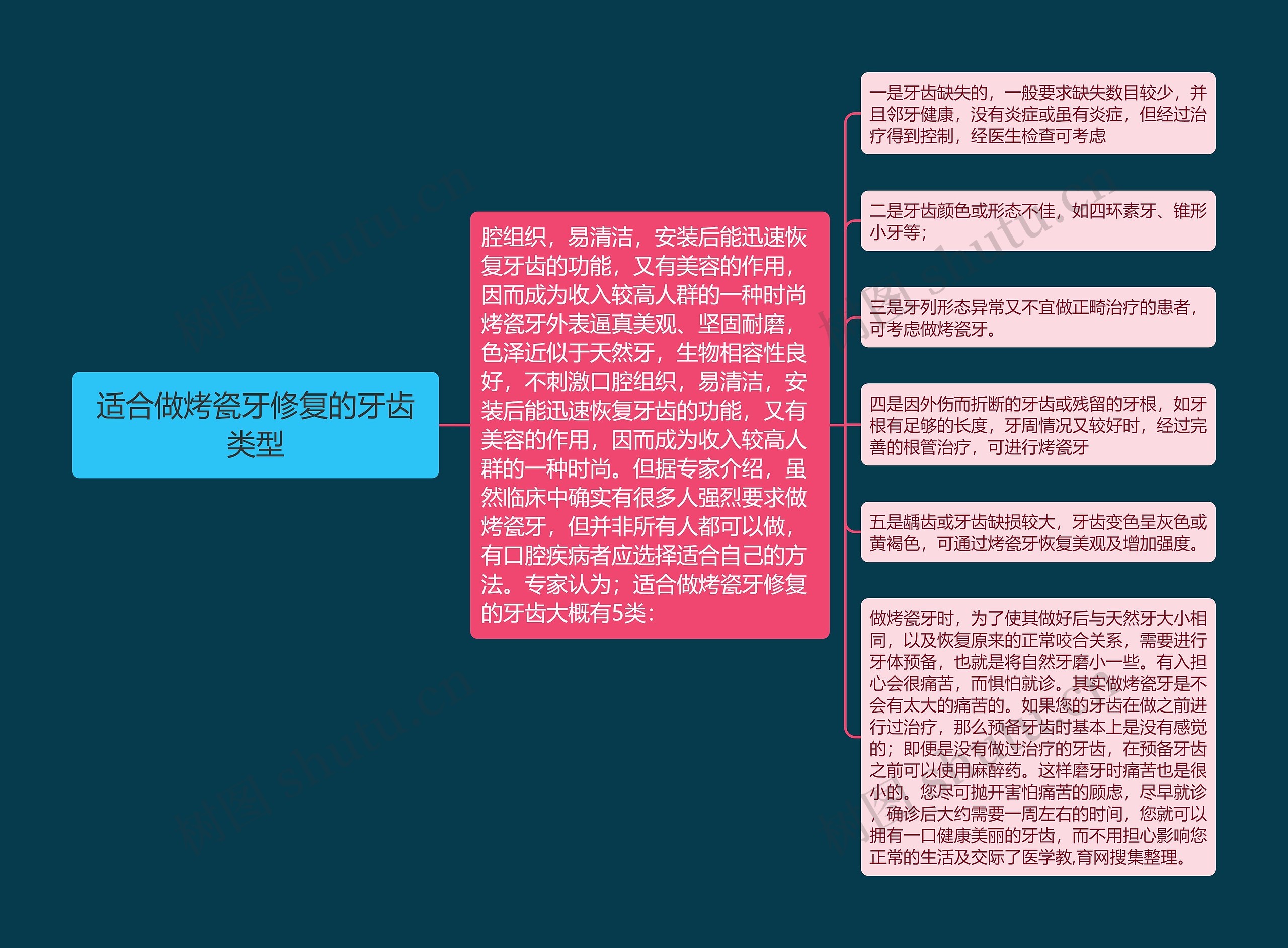 适合做烤瓷牙修复的牙齿类型思维导图