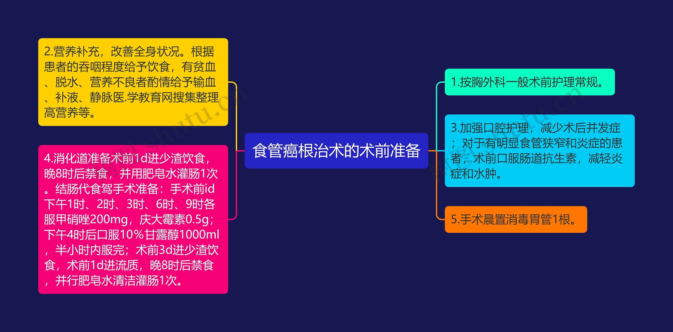 食管癌根治术的术前准备思维导图