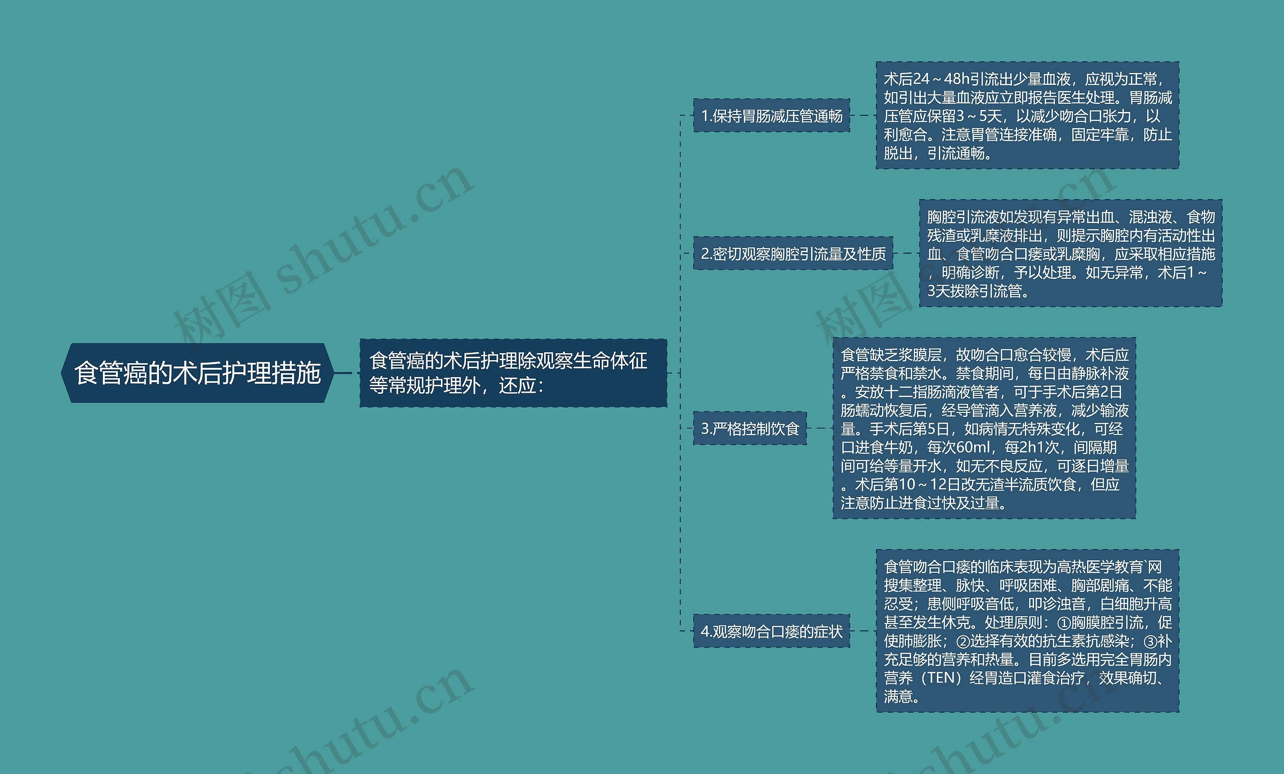 食管癌的术后护理措施思维导图