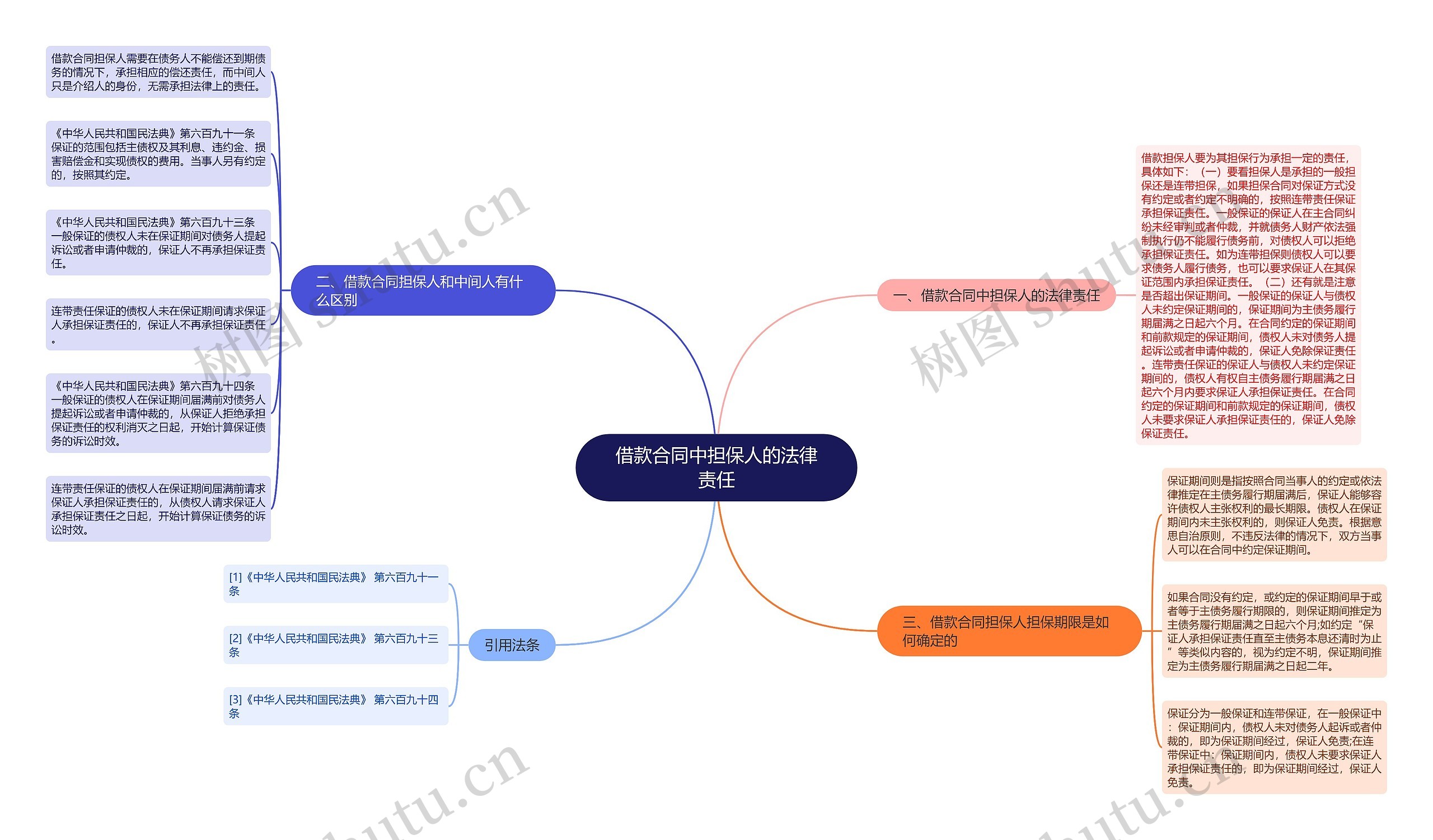 借款合同中担保人的法律责任思维导图
