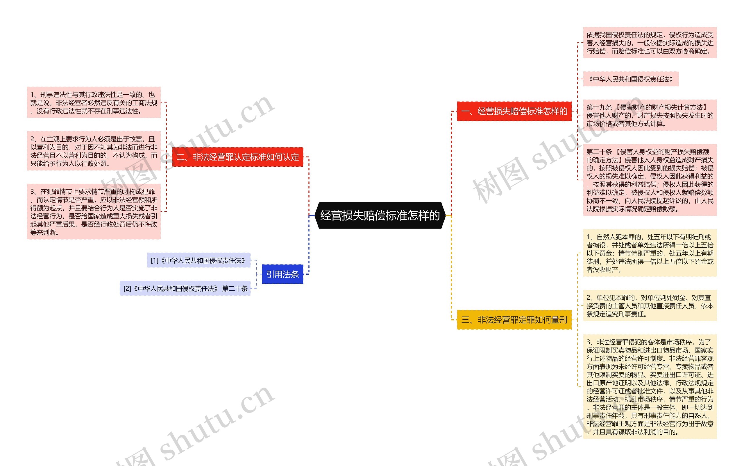 经营损失赔偿标准怎样的 经营损失赔偿标准怎样的