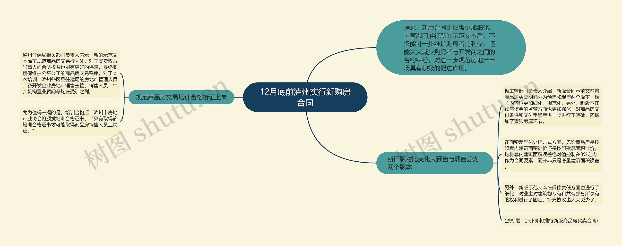 12月底前泸州实行新购房合同思维导图