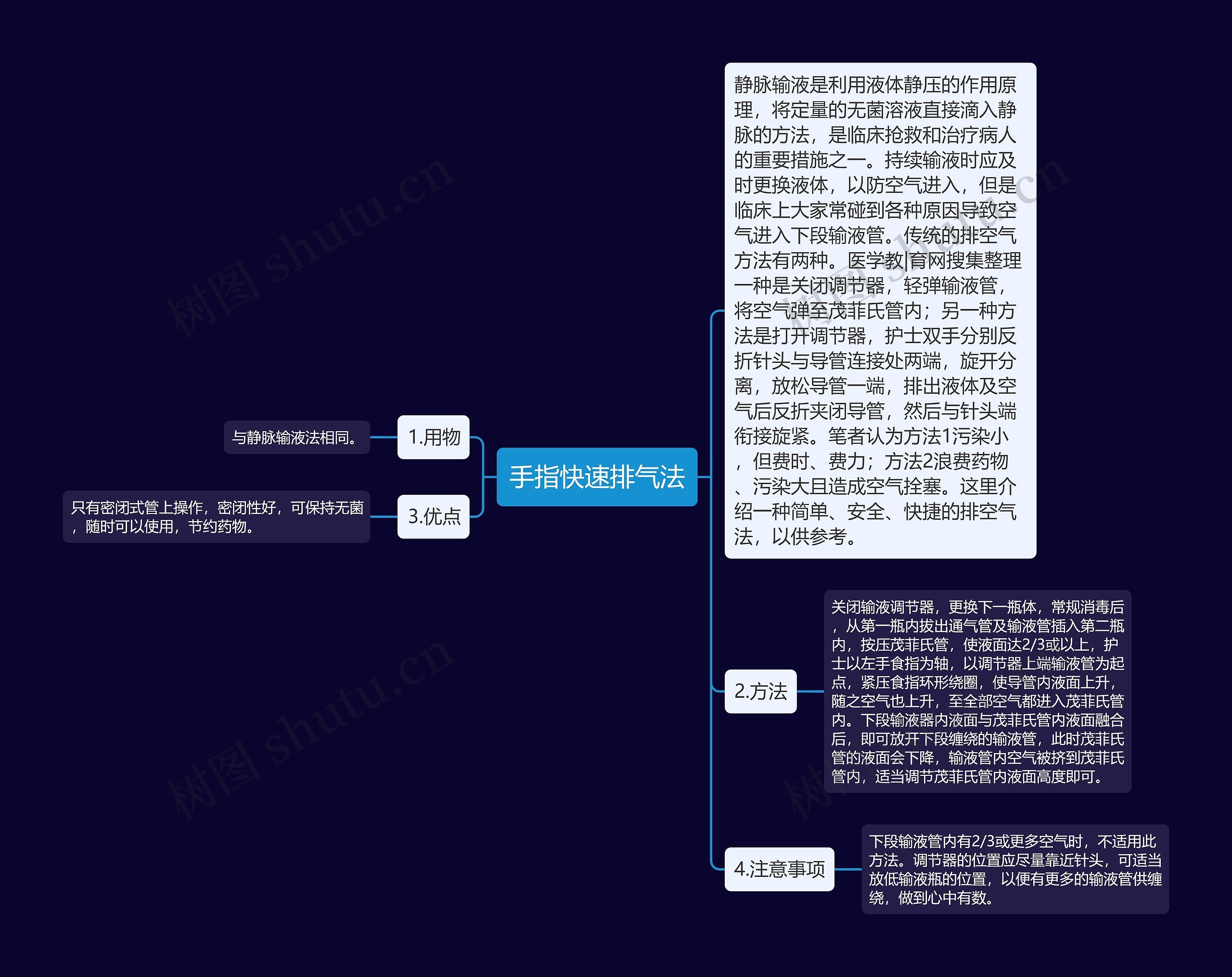 手指快速排气法思维导图