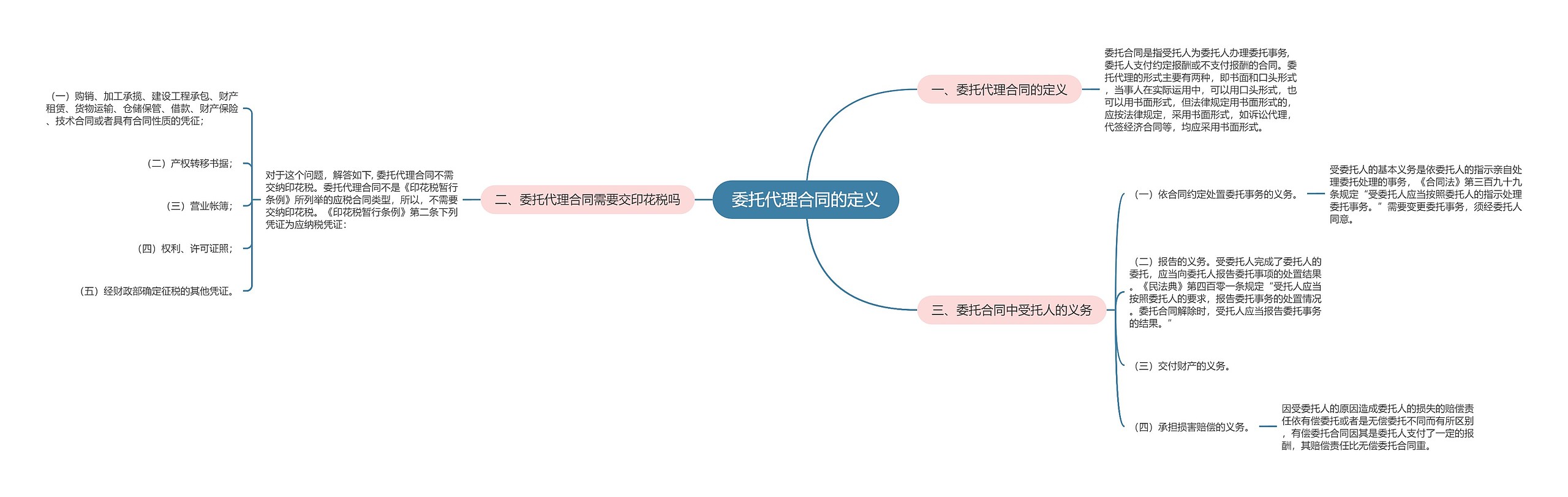 委托代理合同的定义思维导图