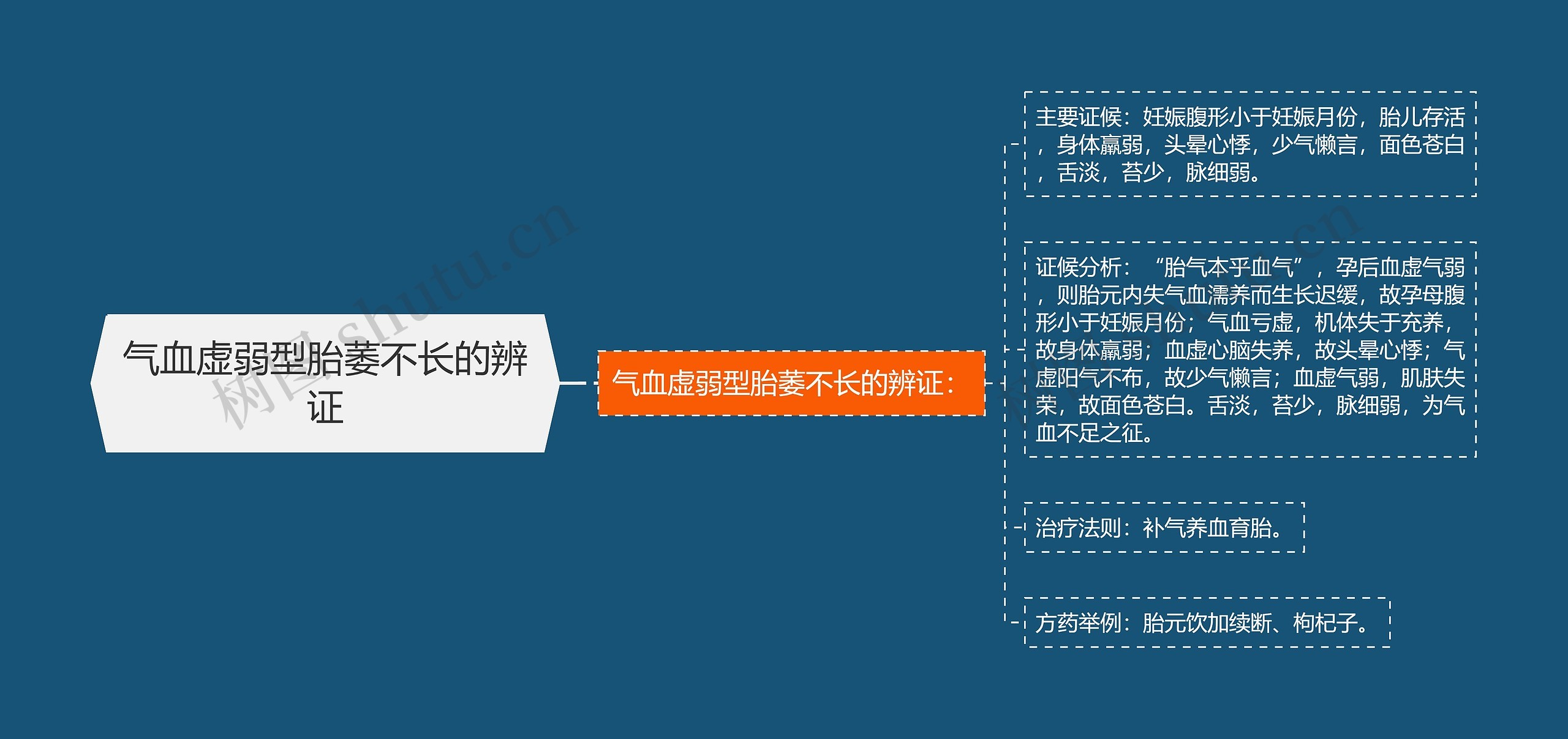 气血虚弱型胎萎不长的辨证思维导图