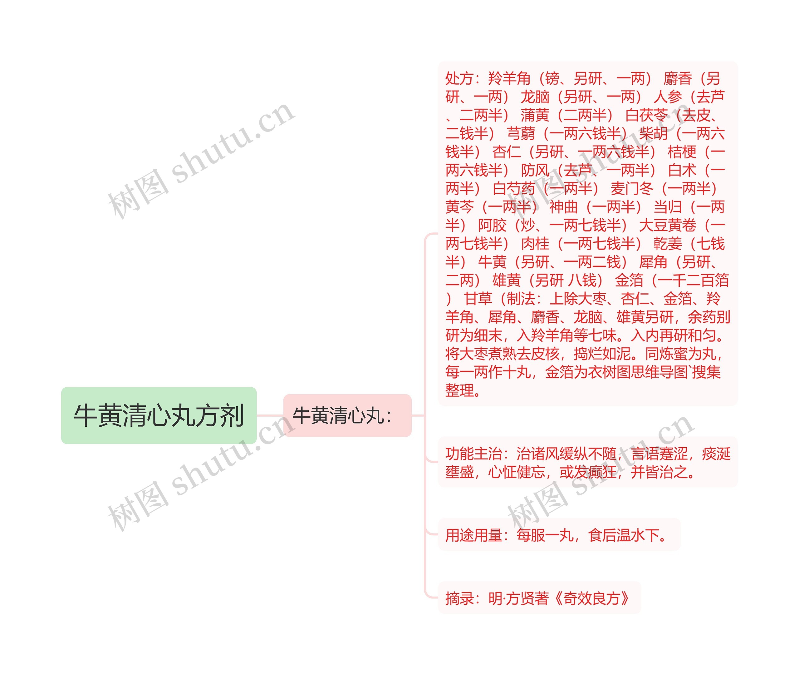 牛黄清心丸方剂 牛黄清心丸方剂