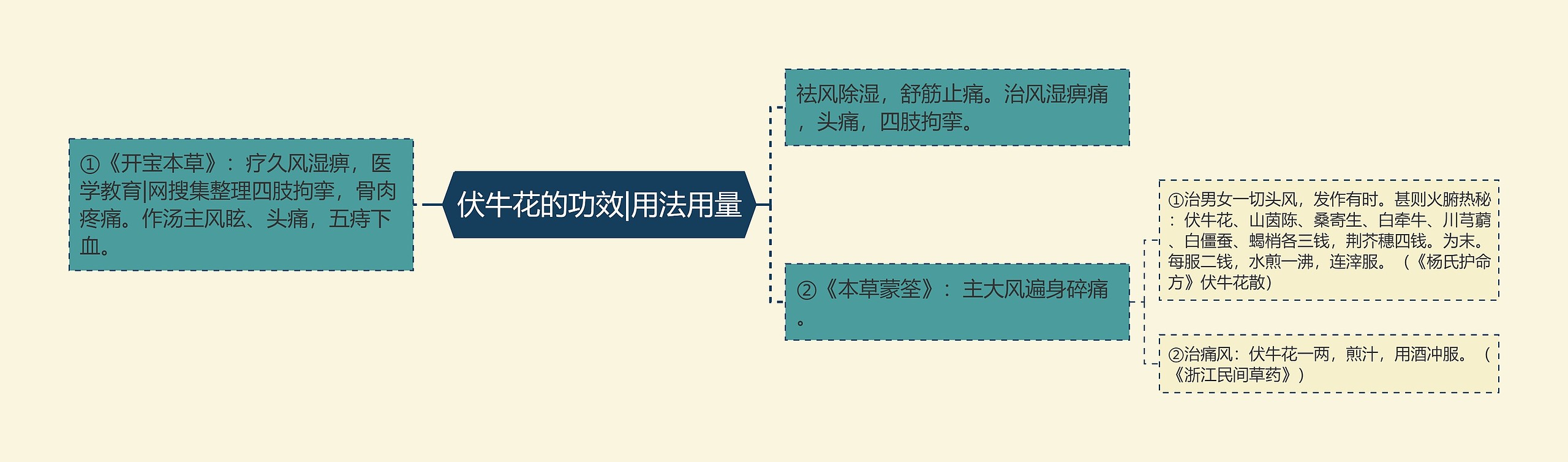 伏牛花的功效|用法用量思维导图