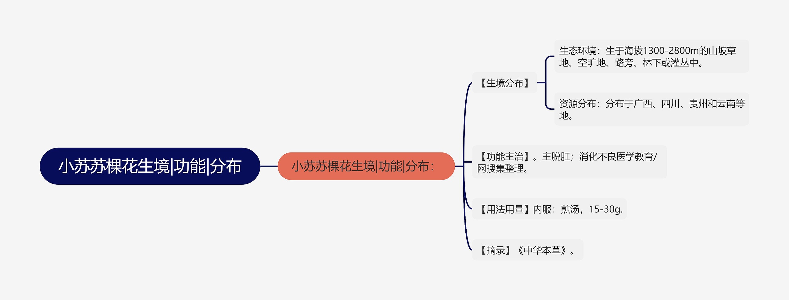 小苏苏棵花生境|功能|分布