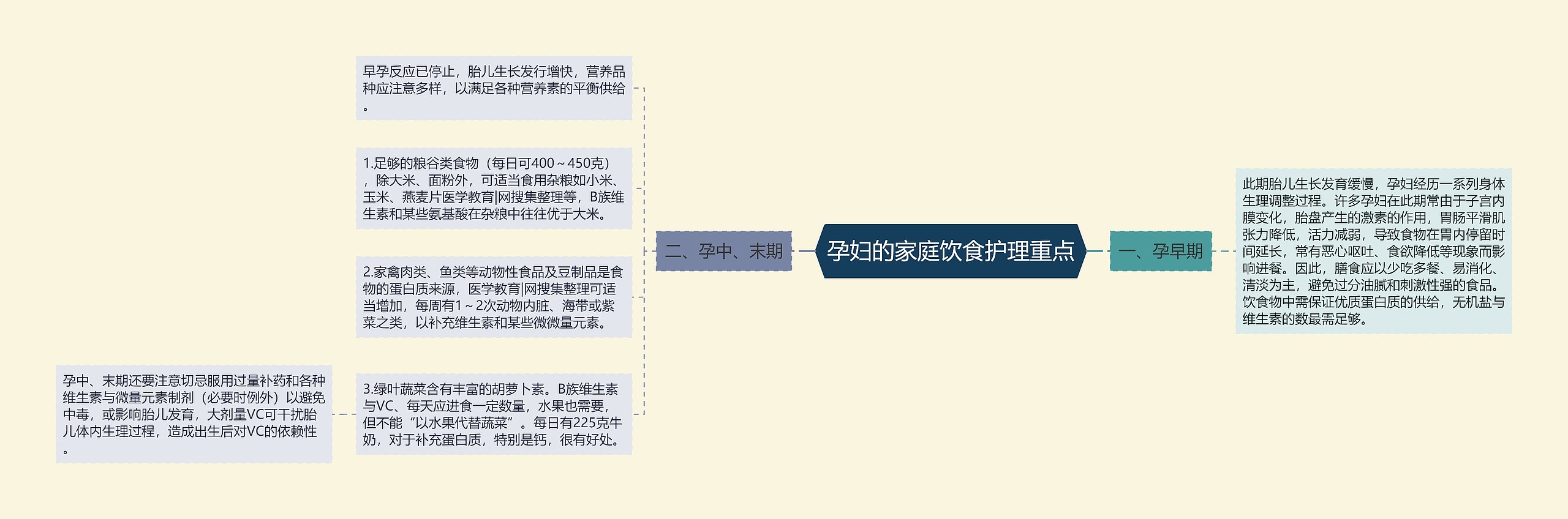 孕妇的家庭饮食护理重点思维导图