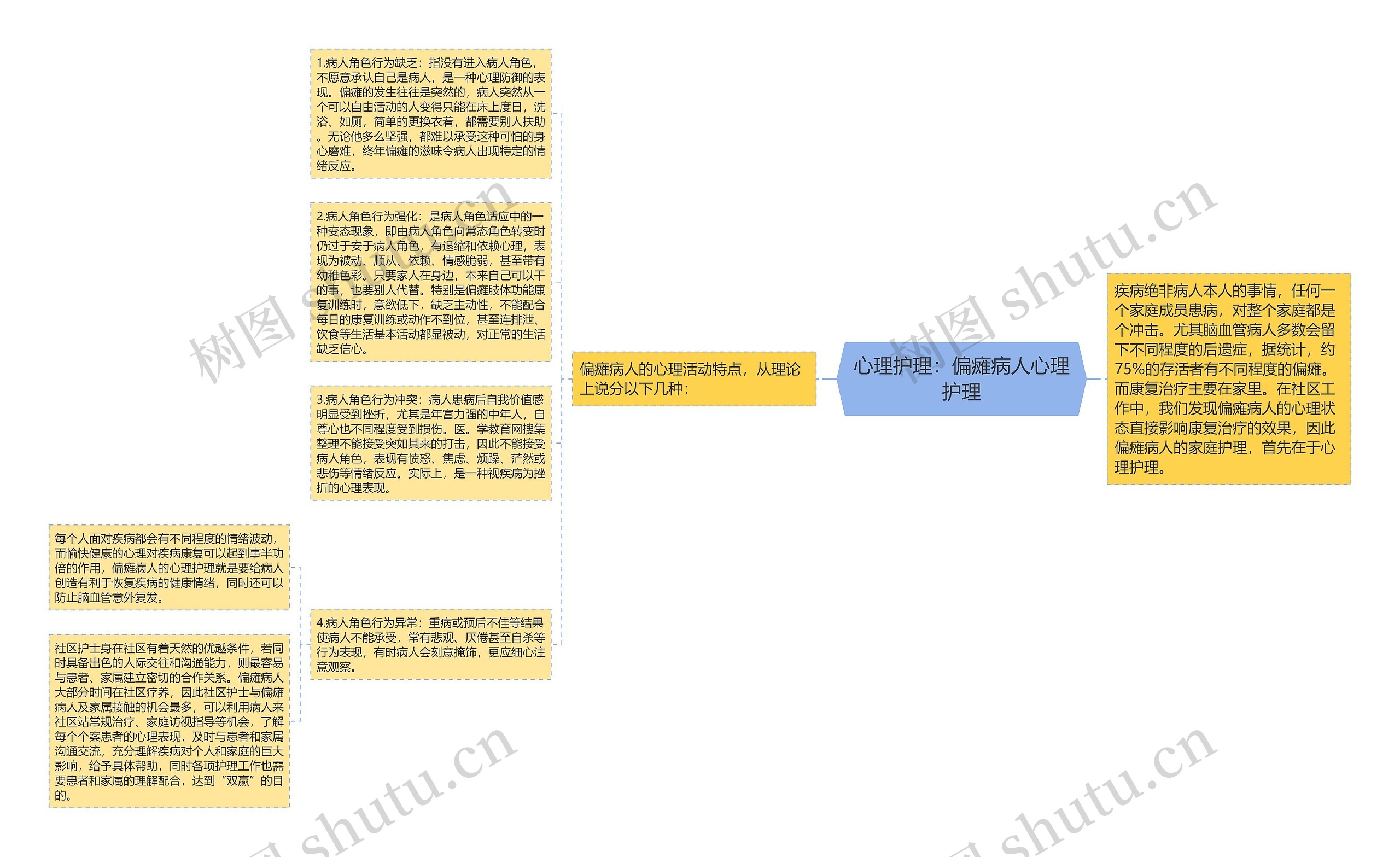 心理护理：偏瘫病人心理护理思维导图