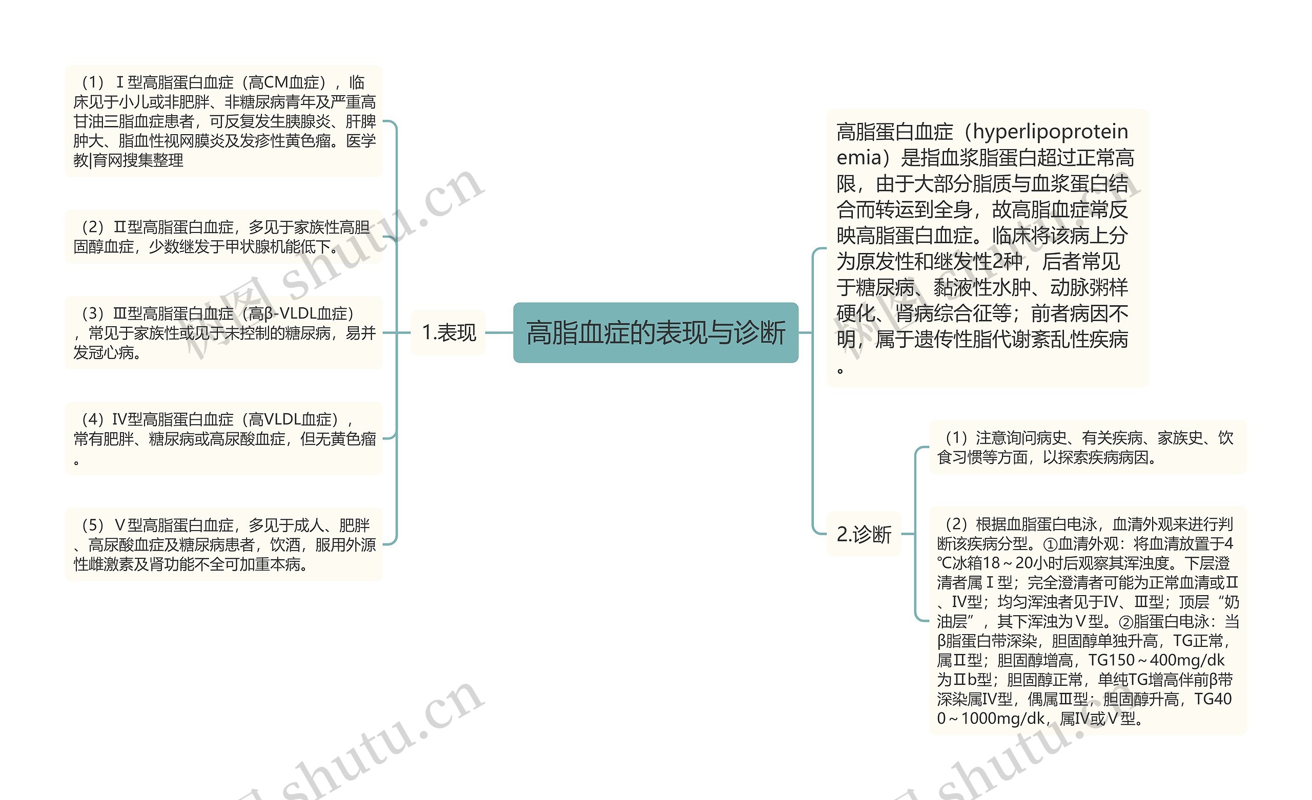 高脂血症的表现与诊断思维导图