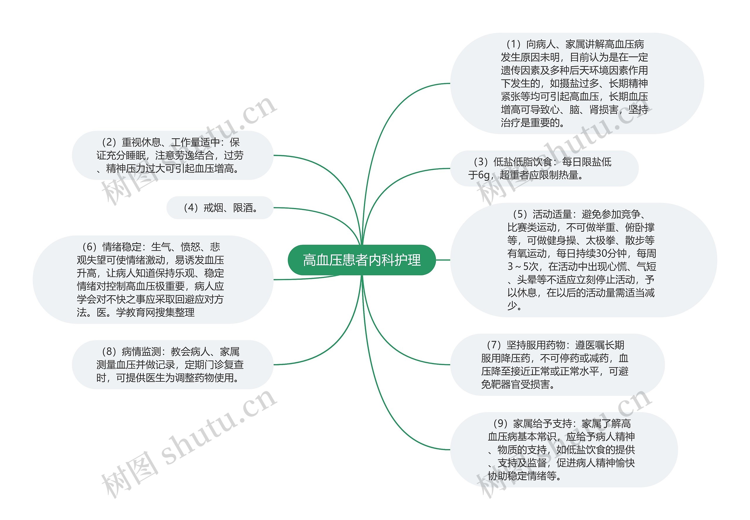 高血压患者内科护理