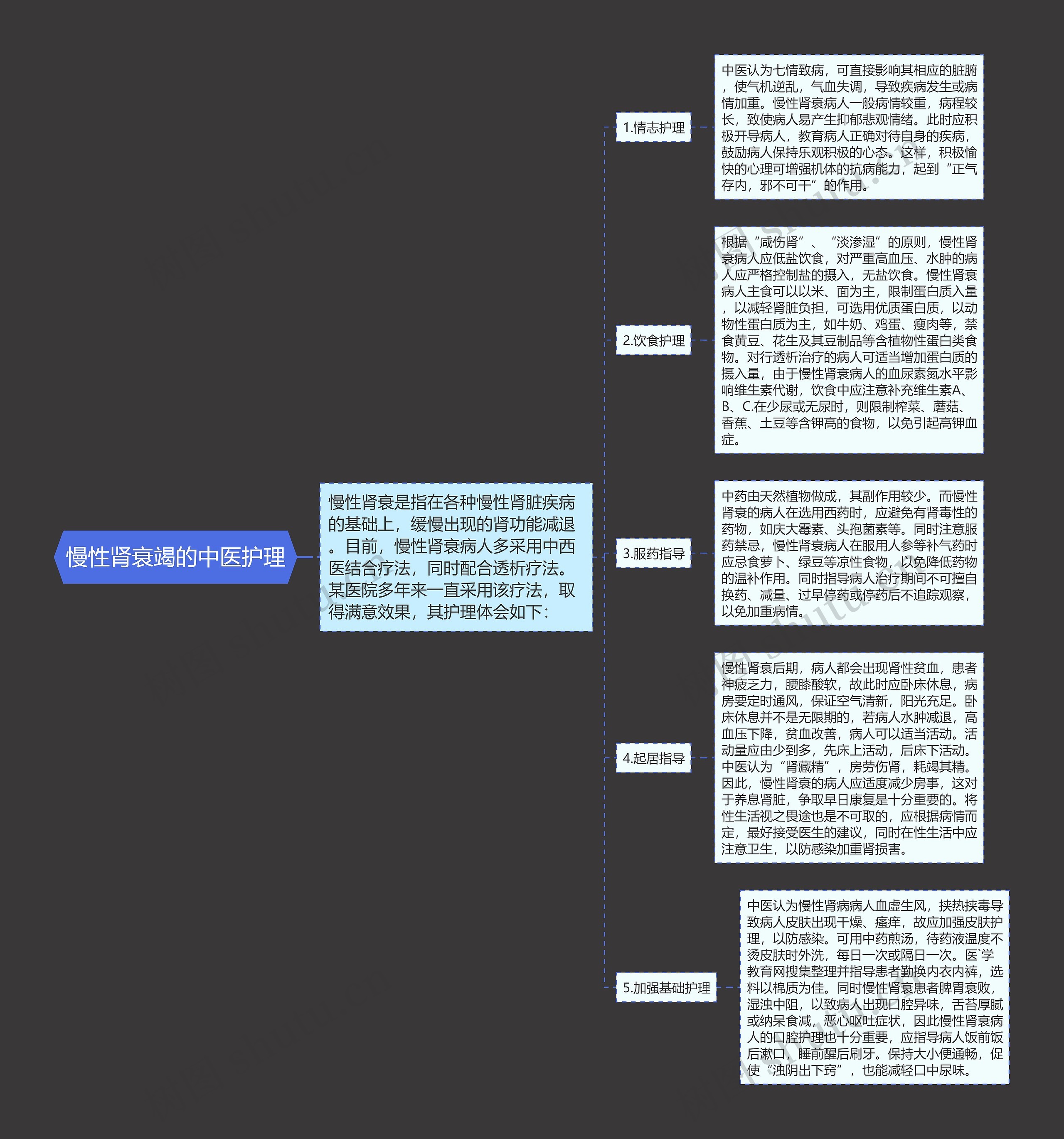 慢性肾衰竭的中医护理思维导图