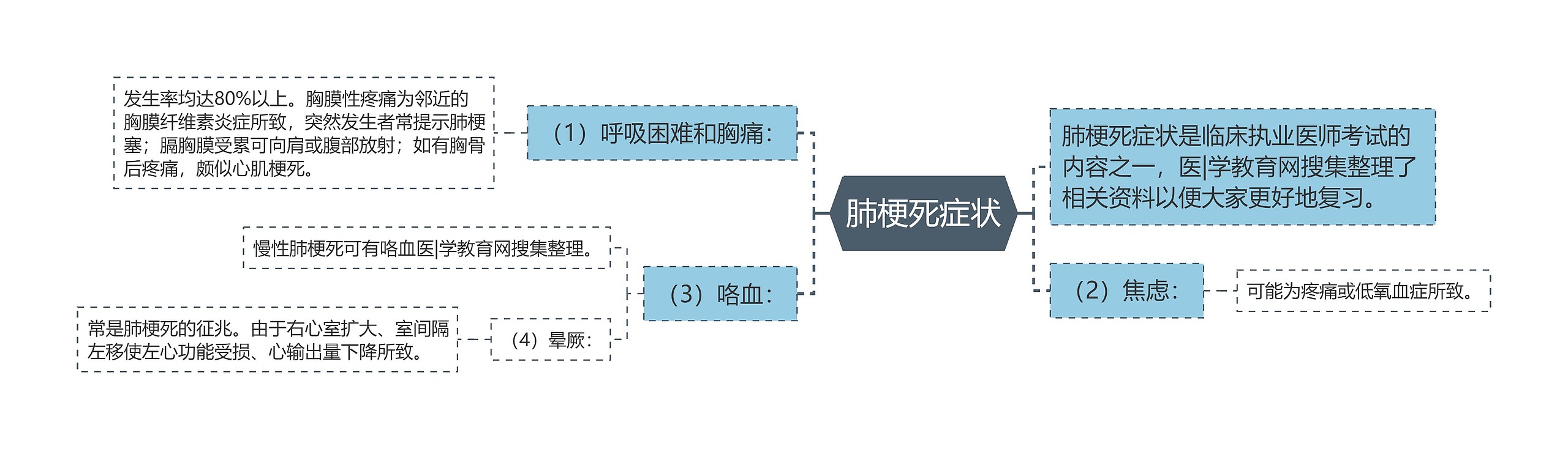 肺梗死症状思维导图