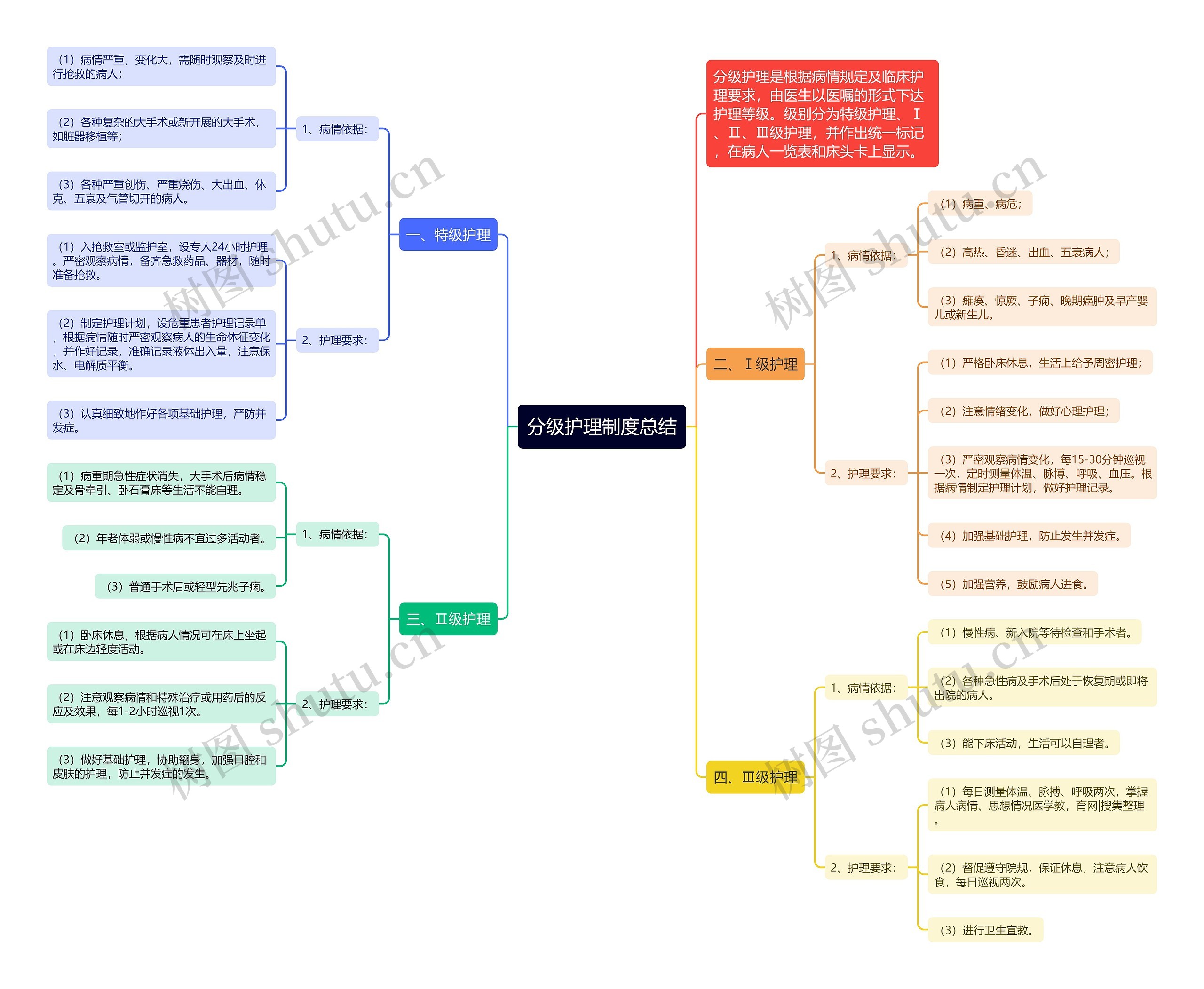 分级护理制度总结思维导图