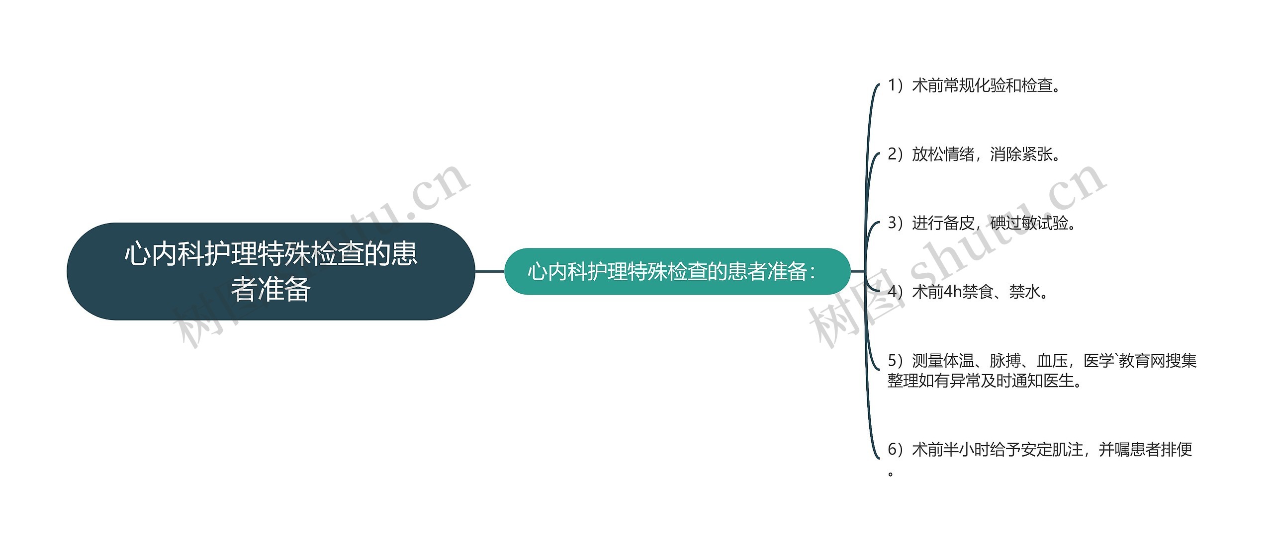 心内科护理特殊检查的患者准备思维导图