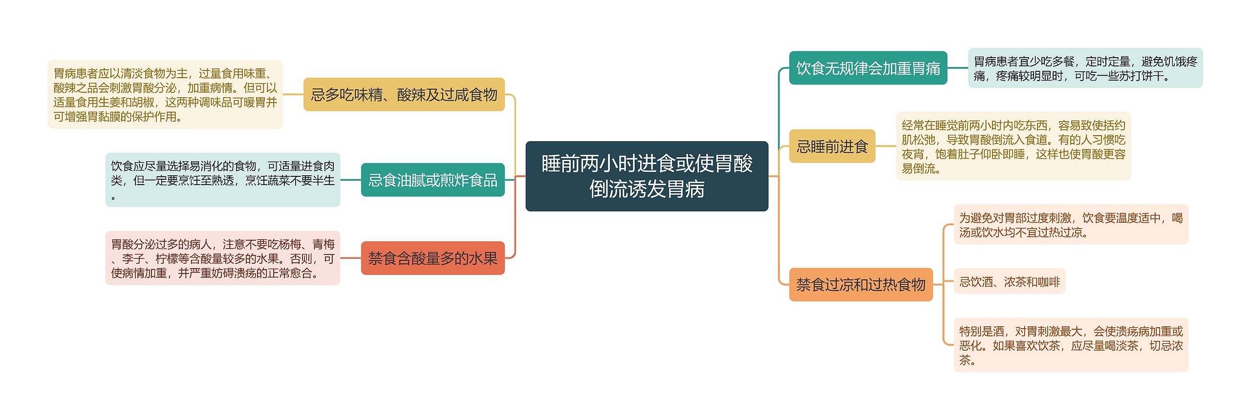 睡前两小时进食或使胃酸倒流诱发胃病