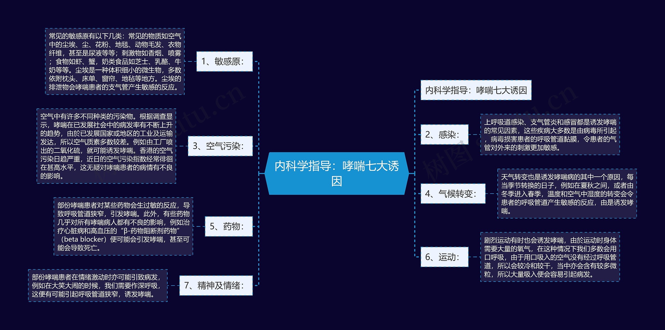 内科学指导：哮喘七大诱因思维导图