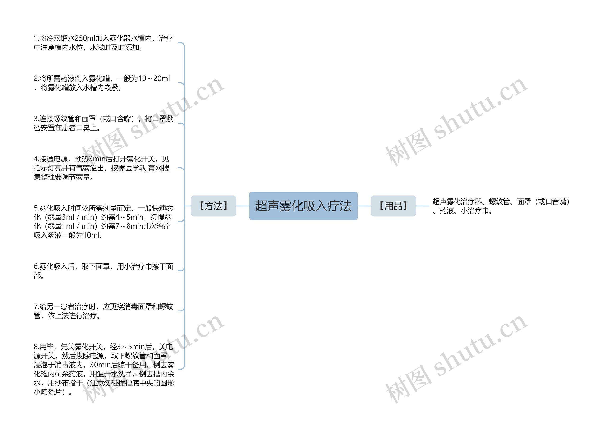 超声雾化吸入疗法思维导图