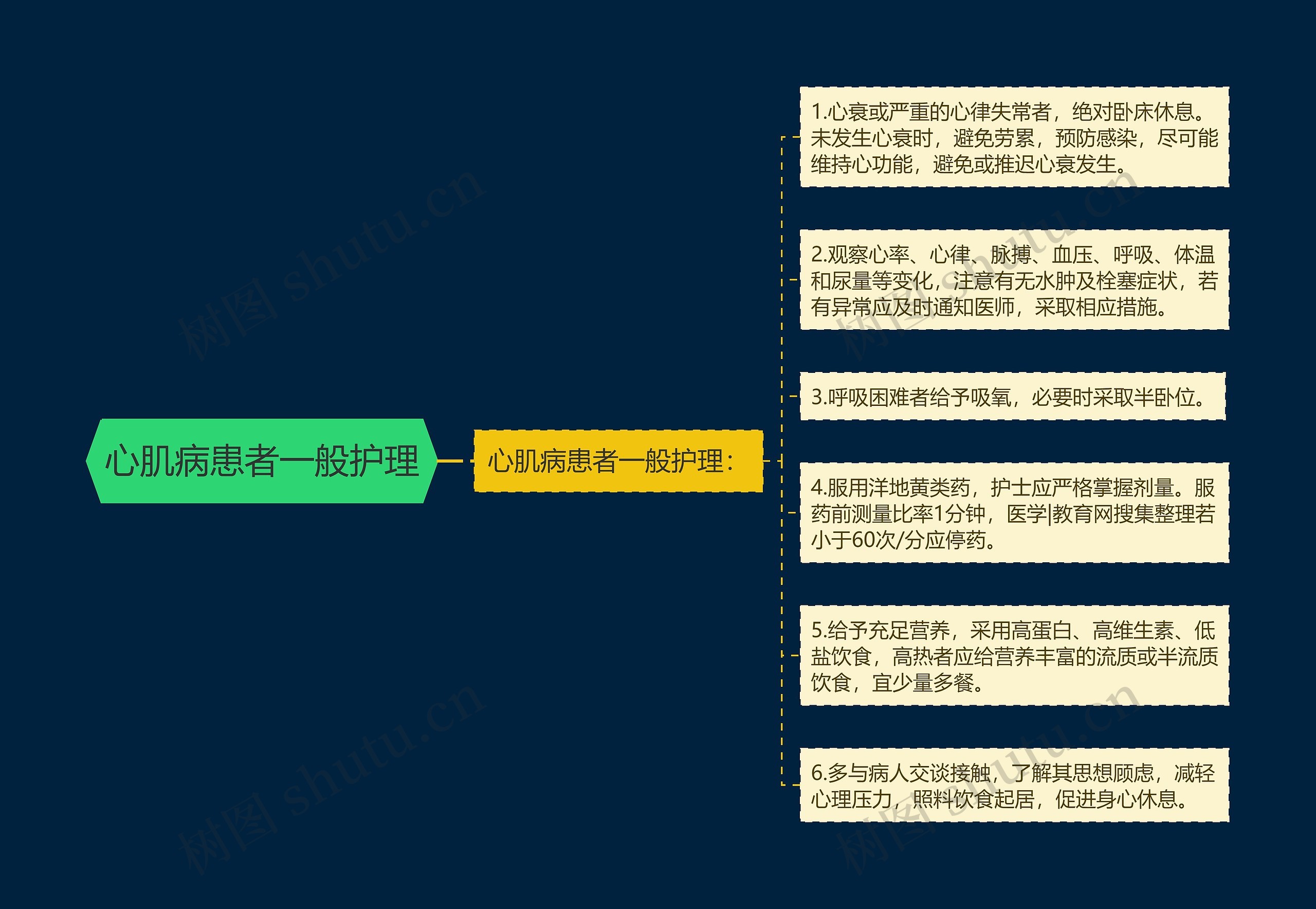 心肌病患者一般护理思维导图