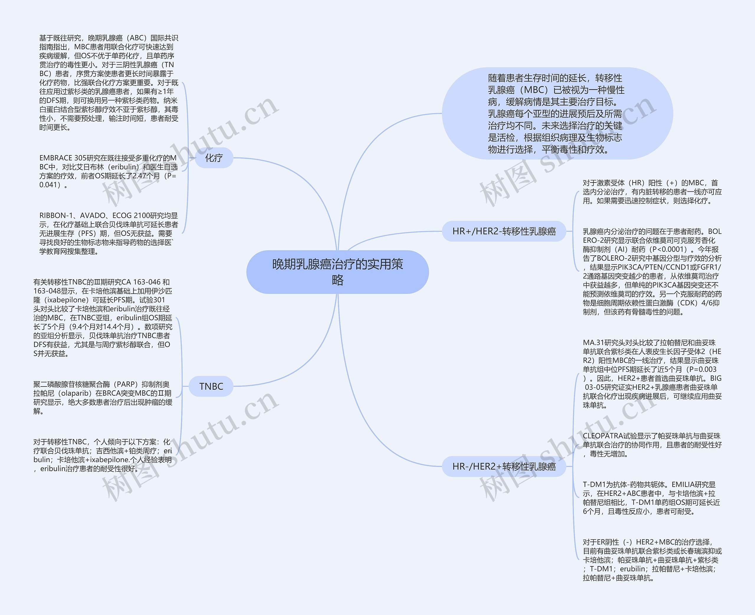 晚期乳腺癌治疗的实用策略思维导图