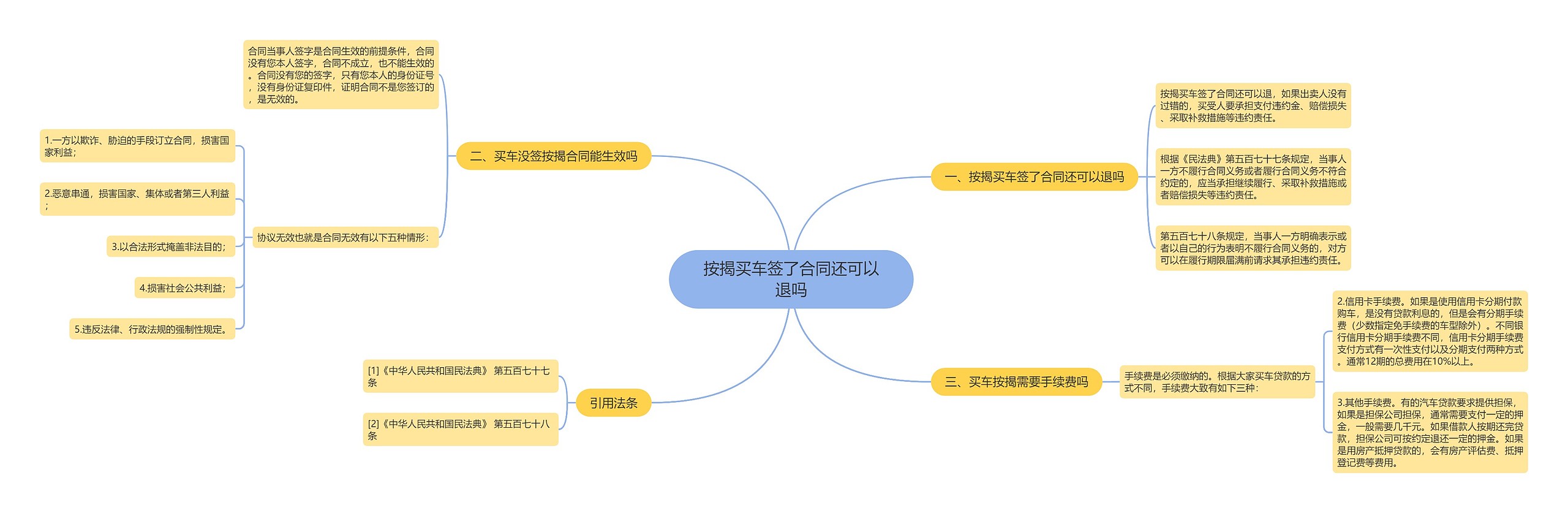 按揭买车签了合同还可以退吗思维导图