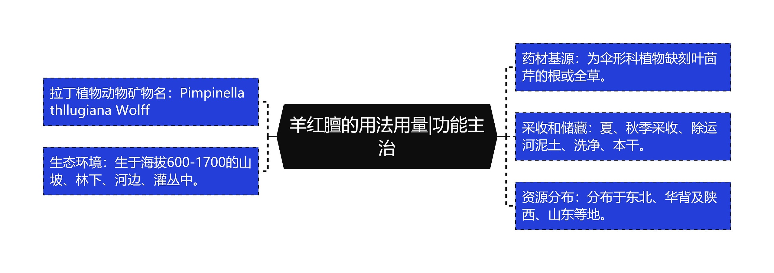 羊红膻的用法用量|功能主治思维导图