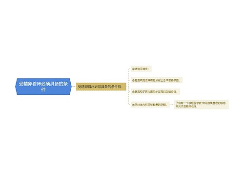 受精卵着床必须具备的条件