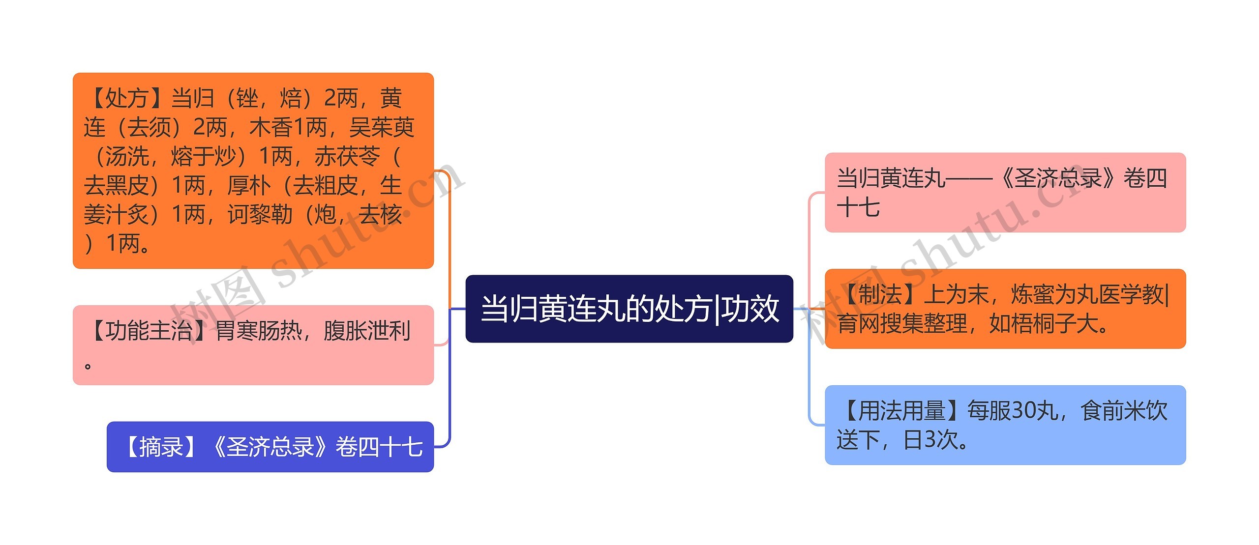 当归黄连丸的处方|功效思维导图