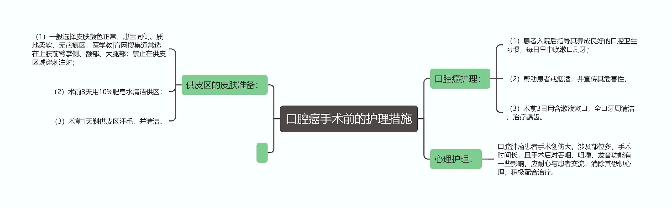 口腔癌手术前的护理措施思维导图