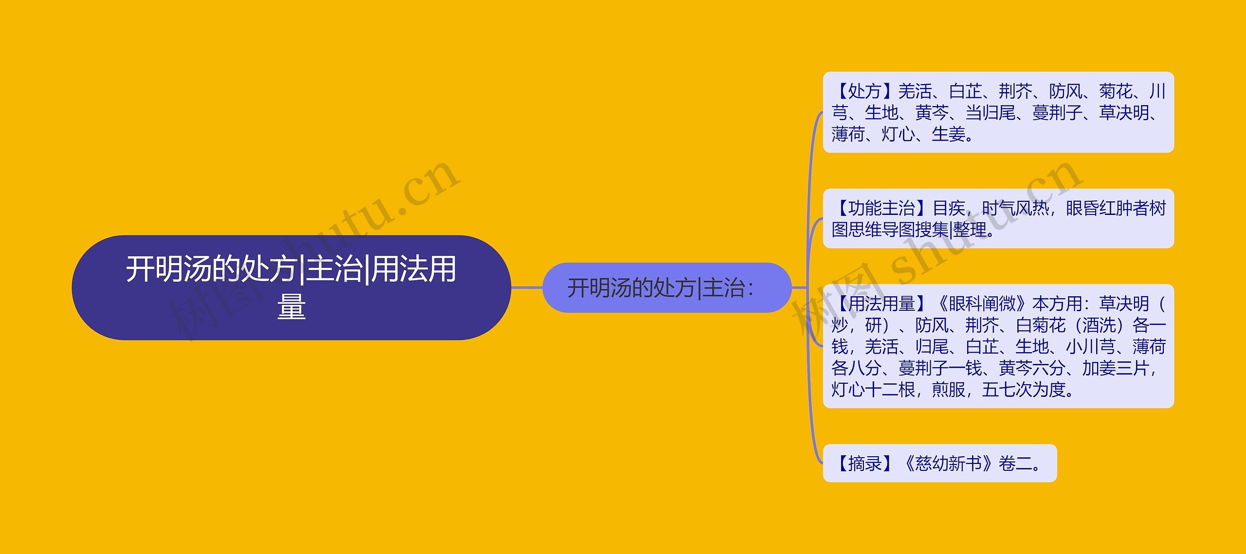 开明汤的处方|主治|用法用量思维导图