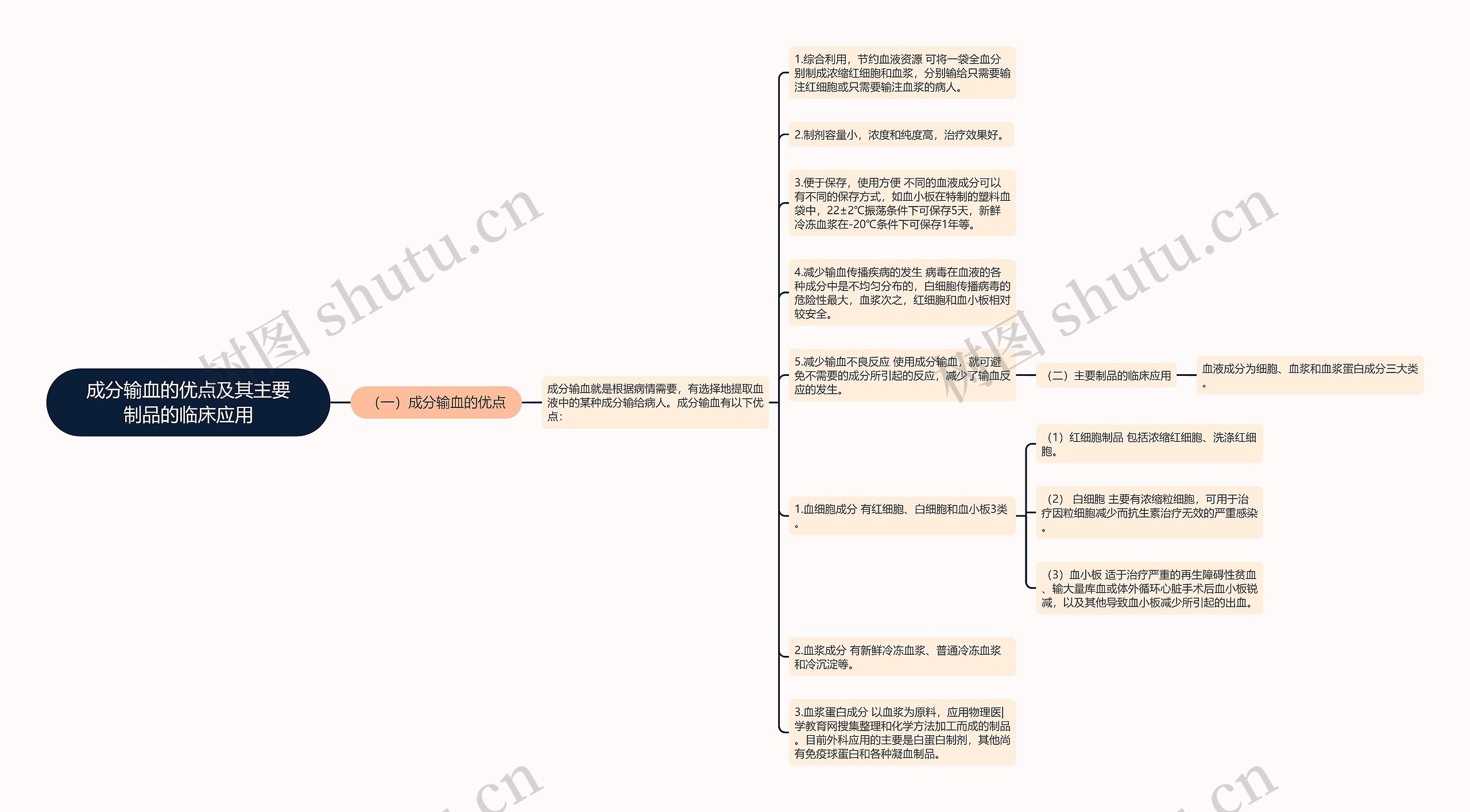 成分输血的优点及其主要制品的临床应用思维导图