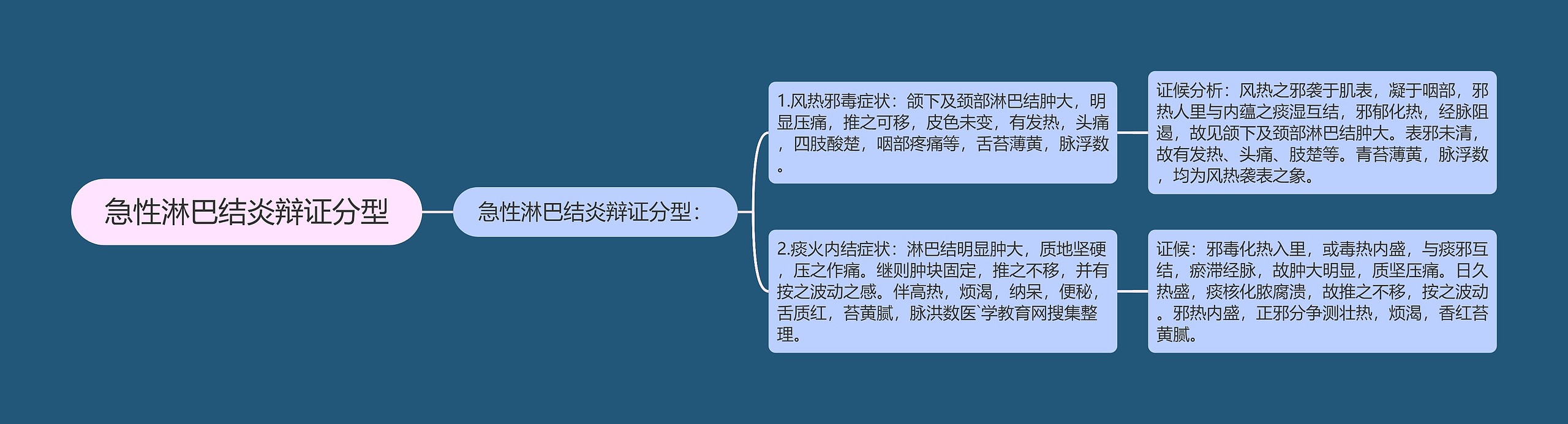 急性淋巴结炎辩证分型思维导图