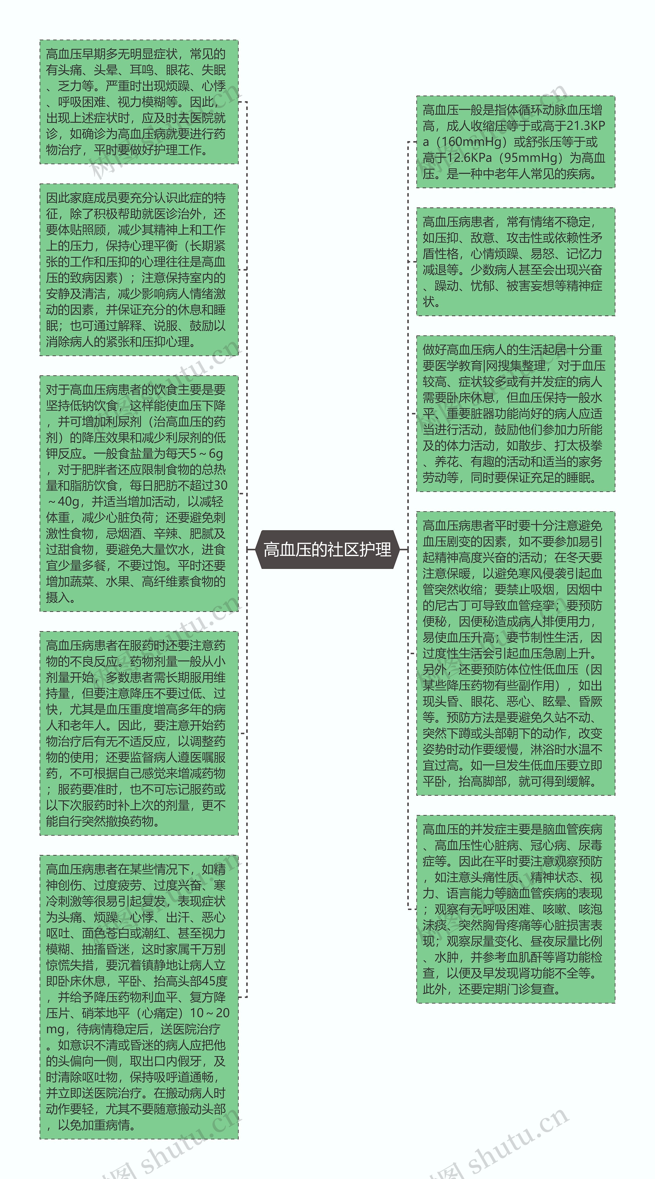 高血压的社区护理思维导图