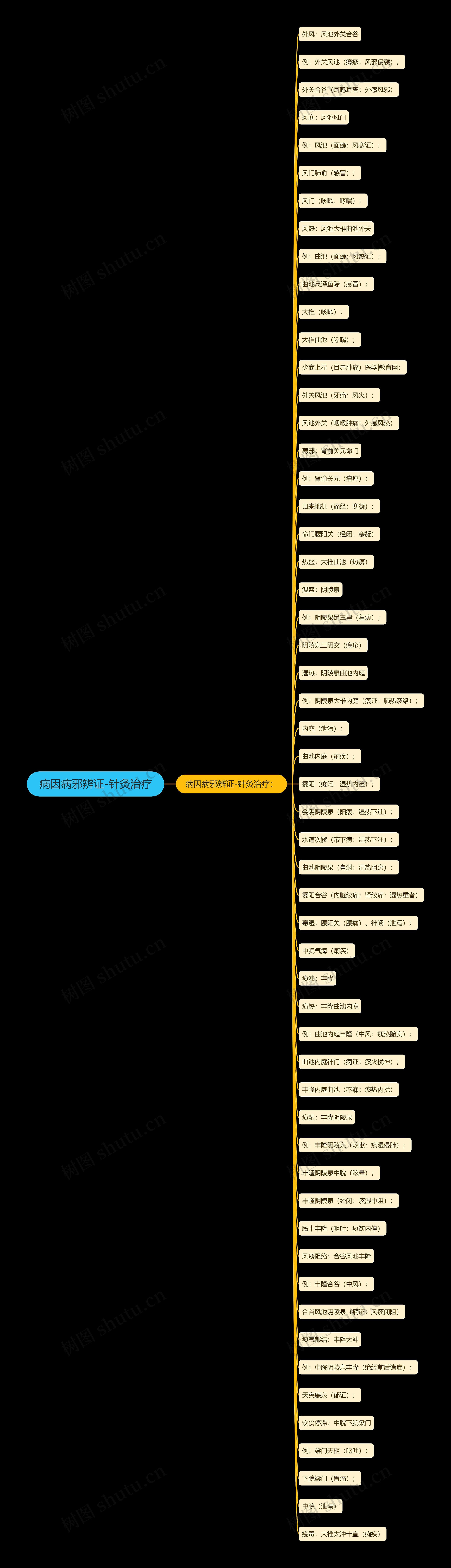 病因病邪辨证-针灸治疗思维导图