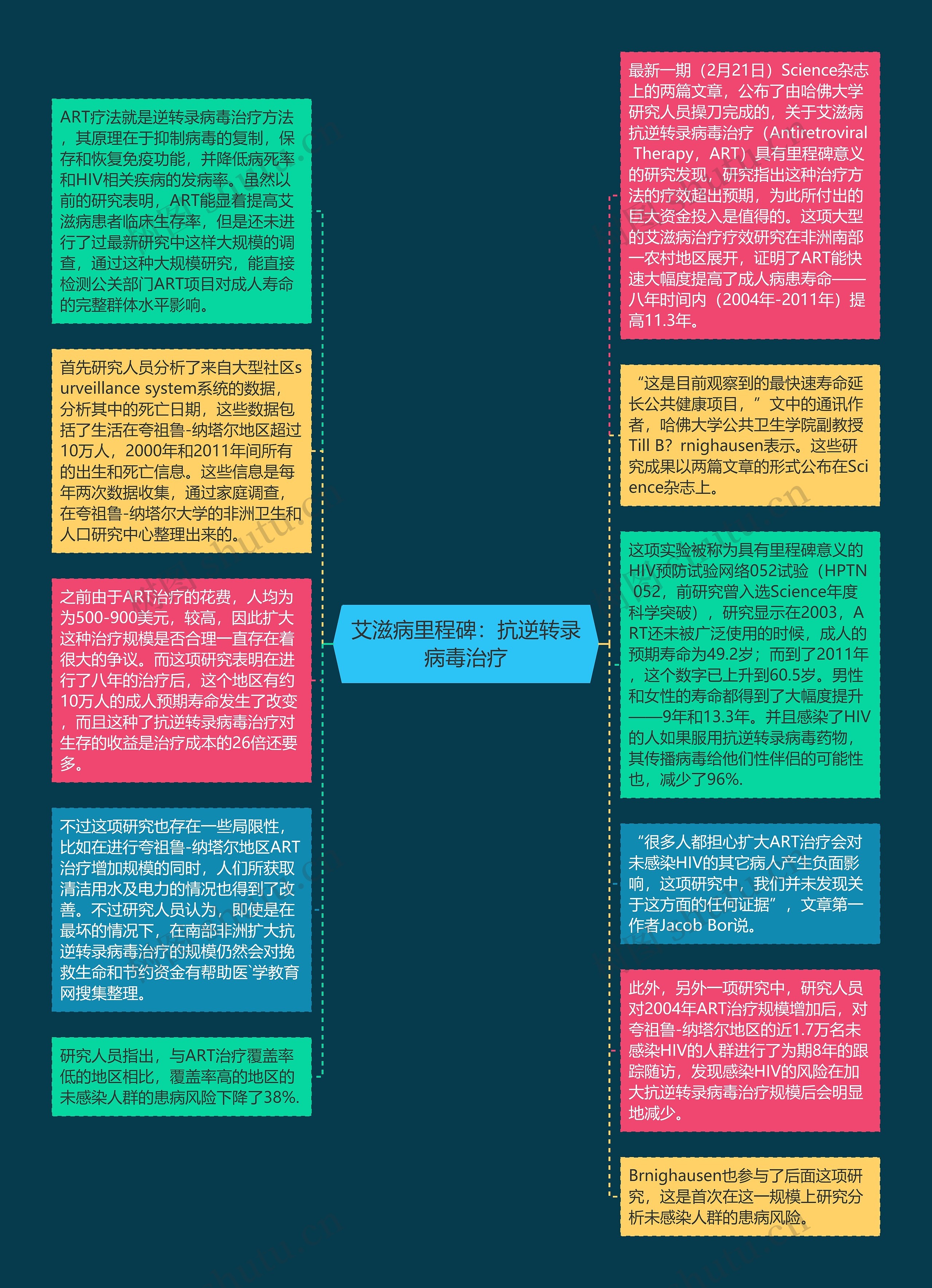 艾滋病里程碑：抗逆转录病毒治疗思维导图