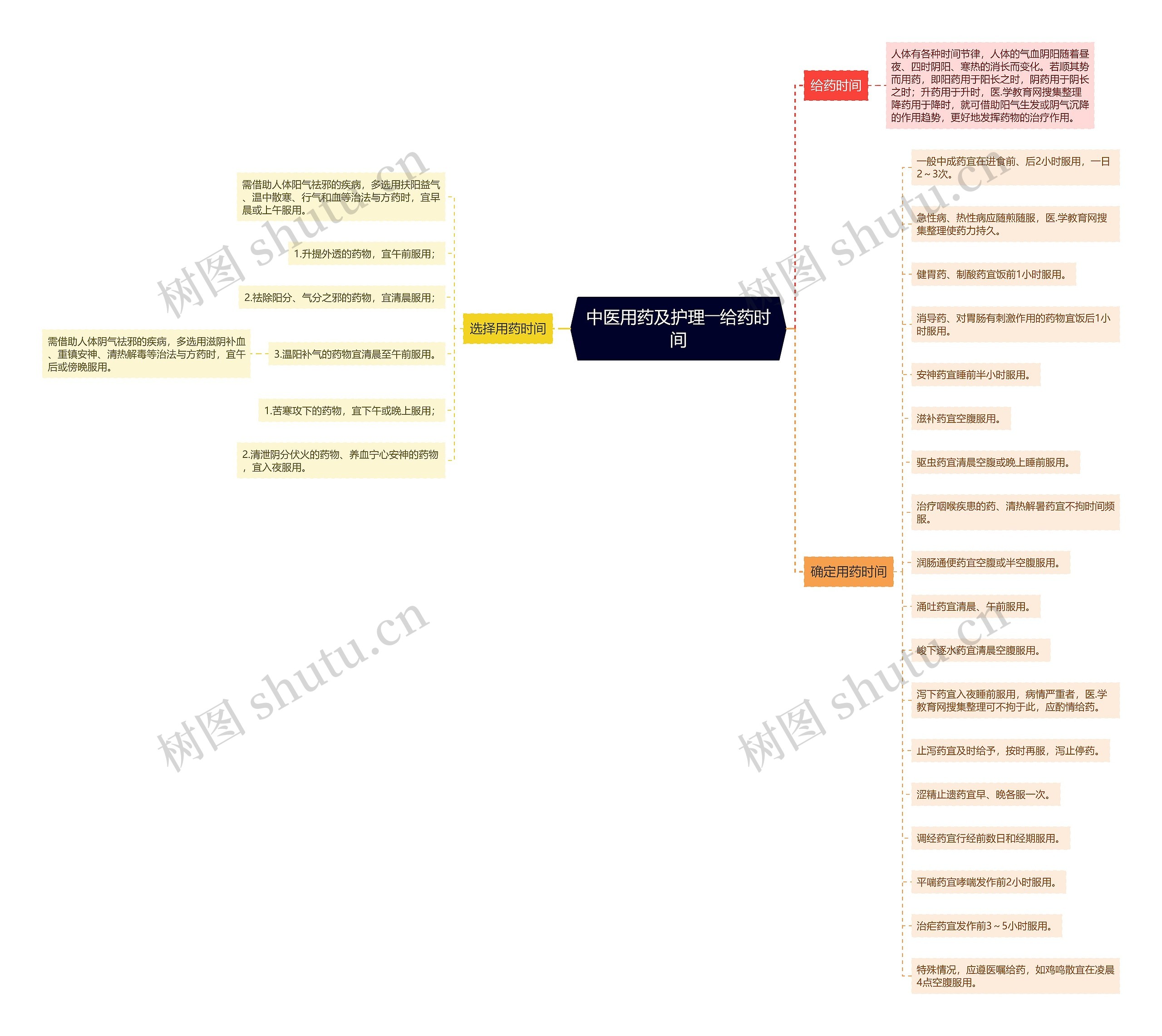 中医用药及护理――给药时间 中医用药及护理――给药时间