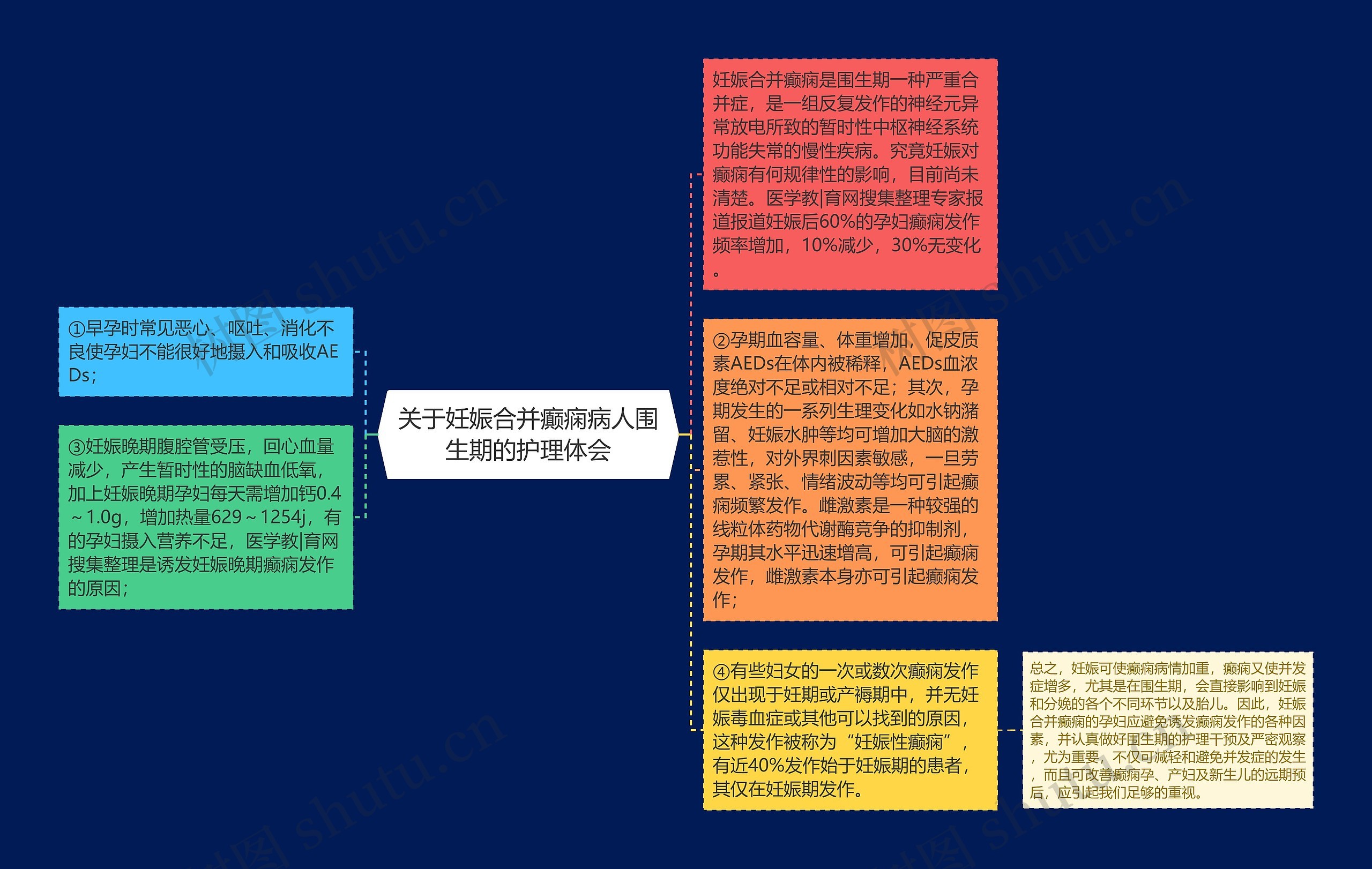 关于妊娠合并癫痫病人围生期的护理体会思维导图