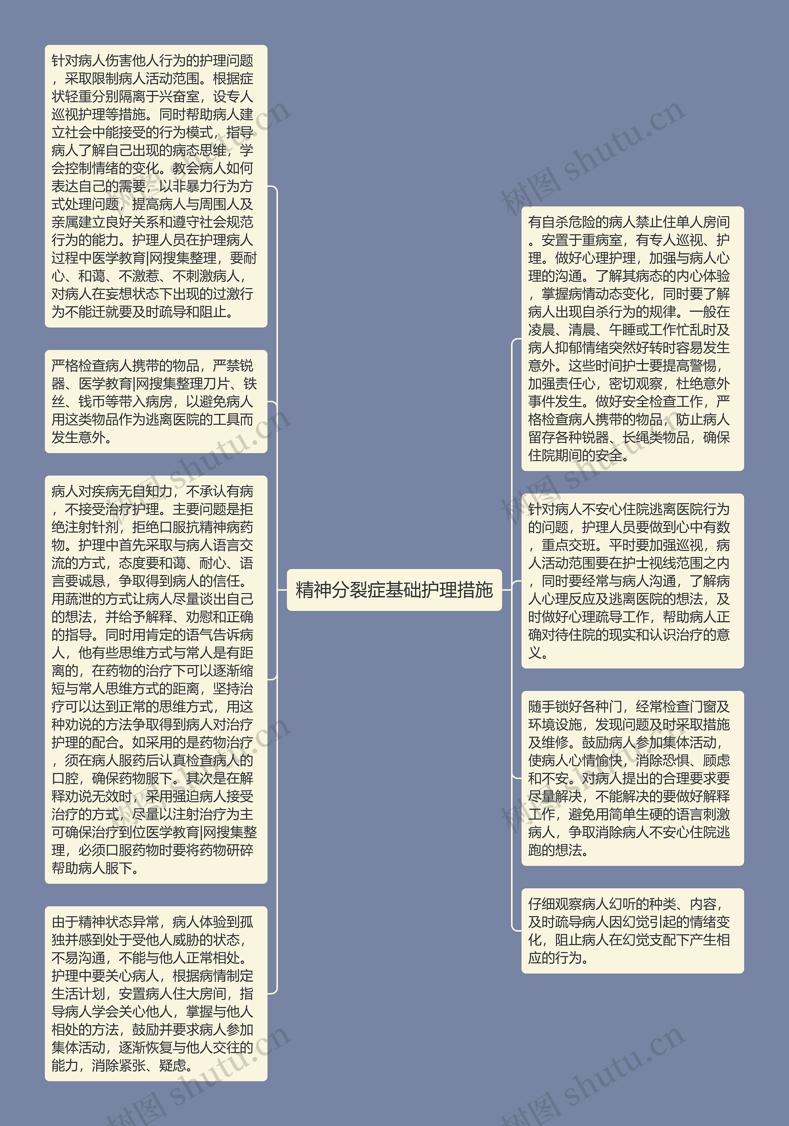 精神分裂症基础护理措施思维导图