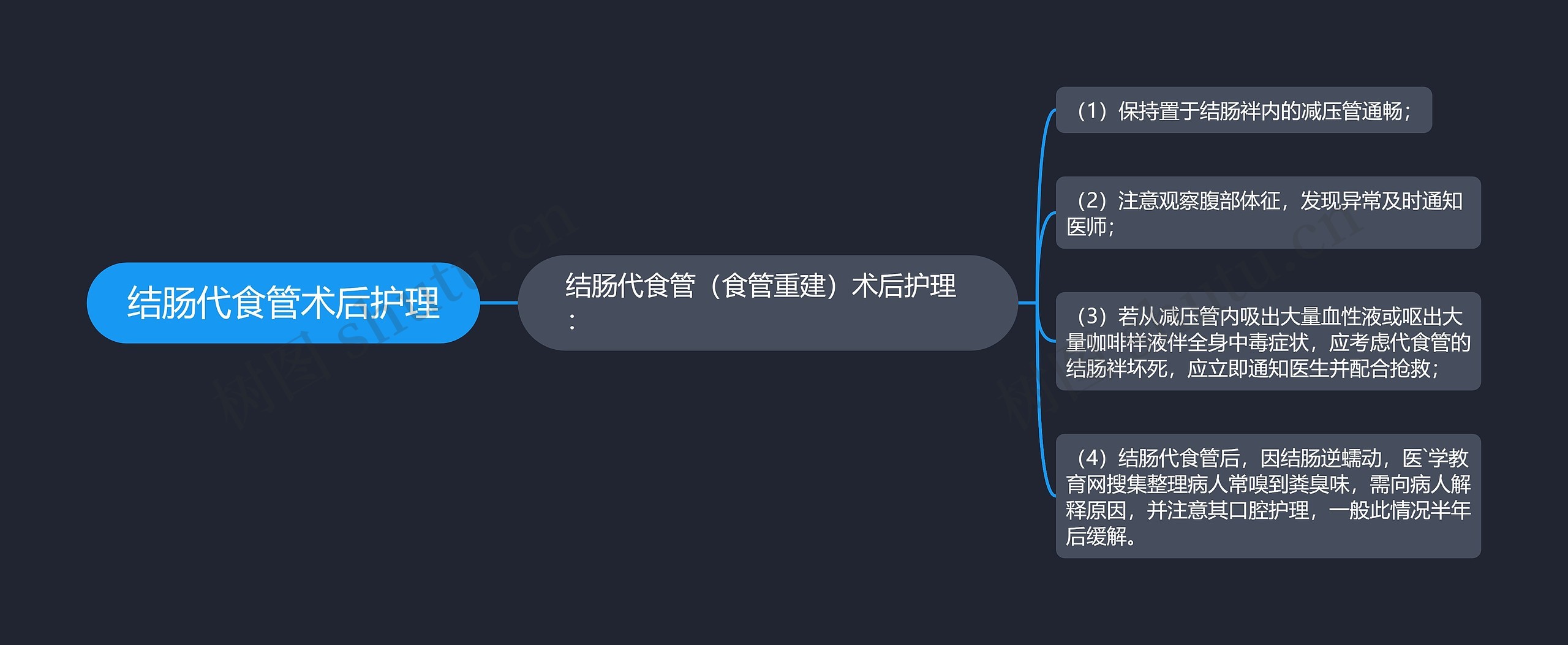 结肠代食管术后护理思维导图