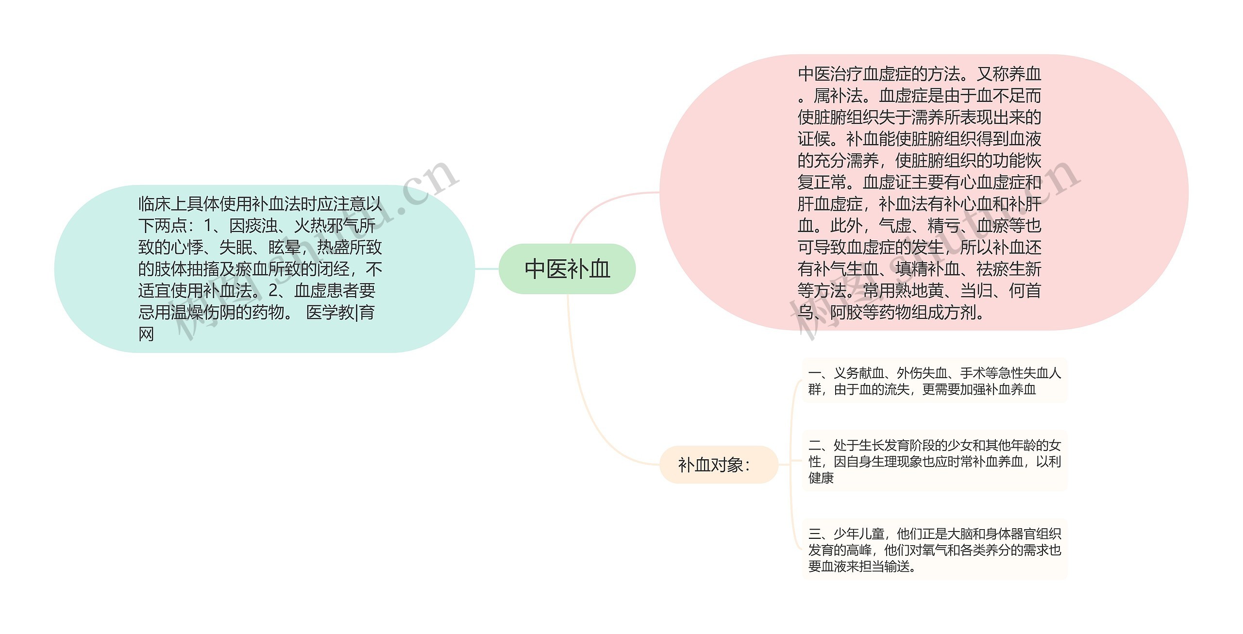 中医补血